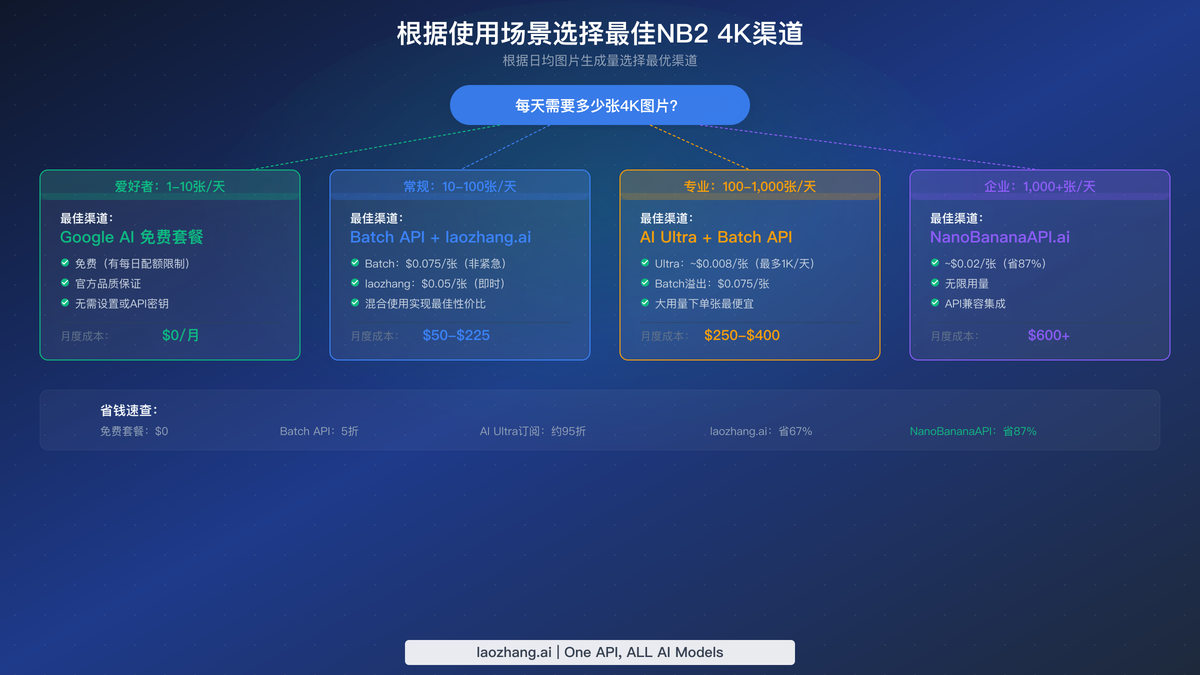 使用场景决策指南,按日均图片生成量推荐最佳NB2 4K渠道