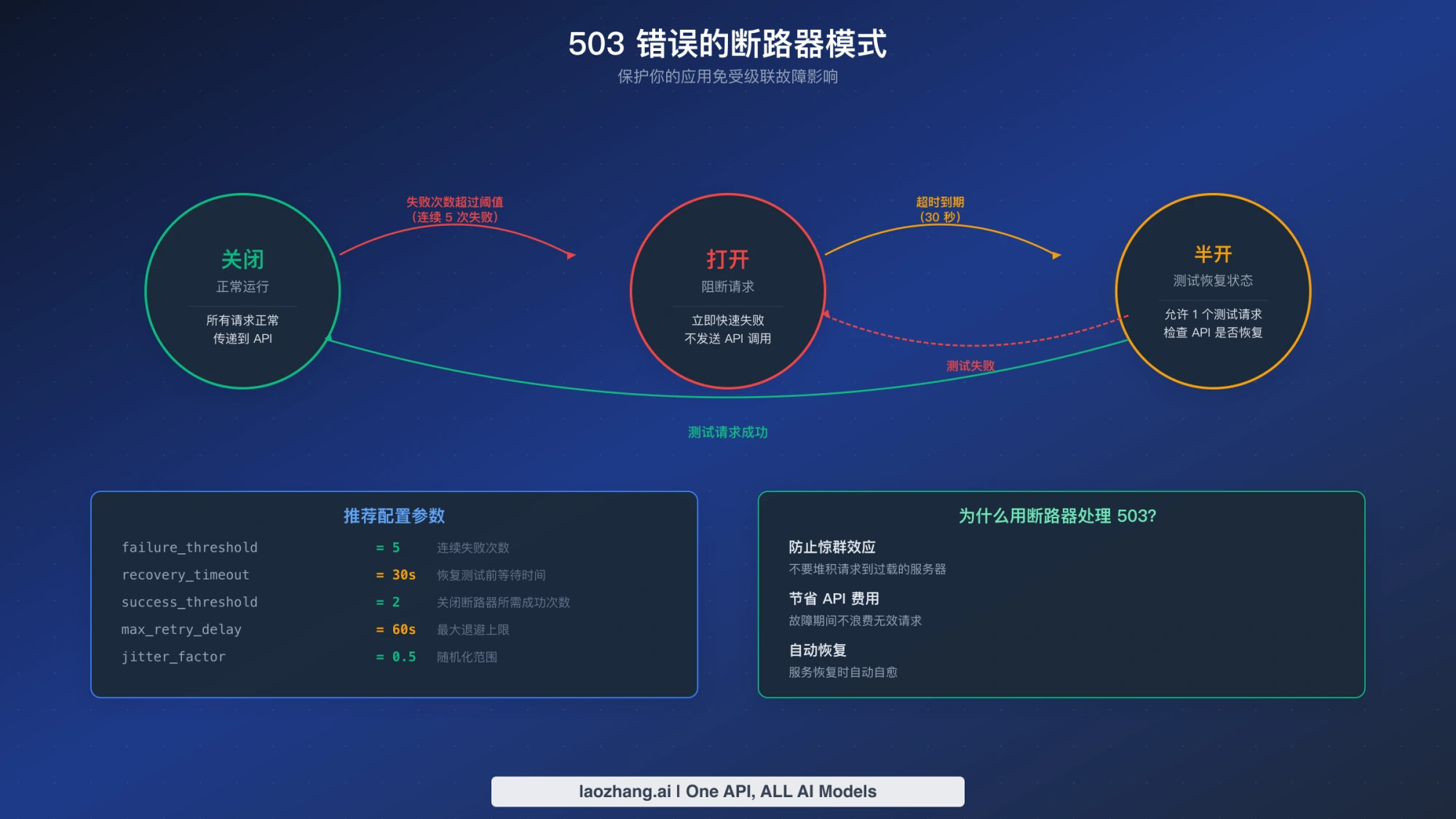 断路器关闭、打开与半开状态之间的转换示意图