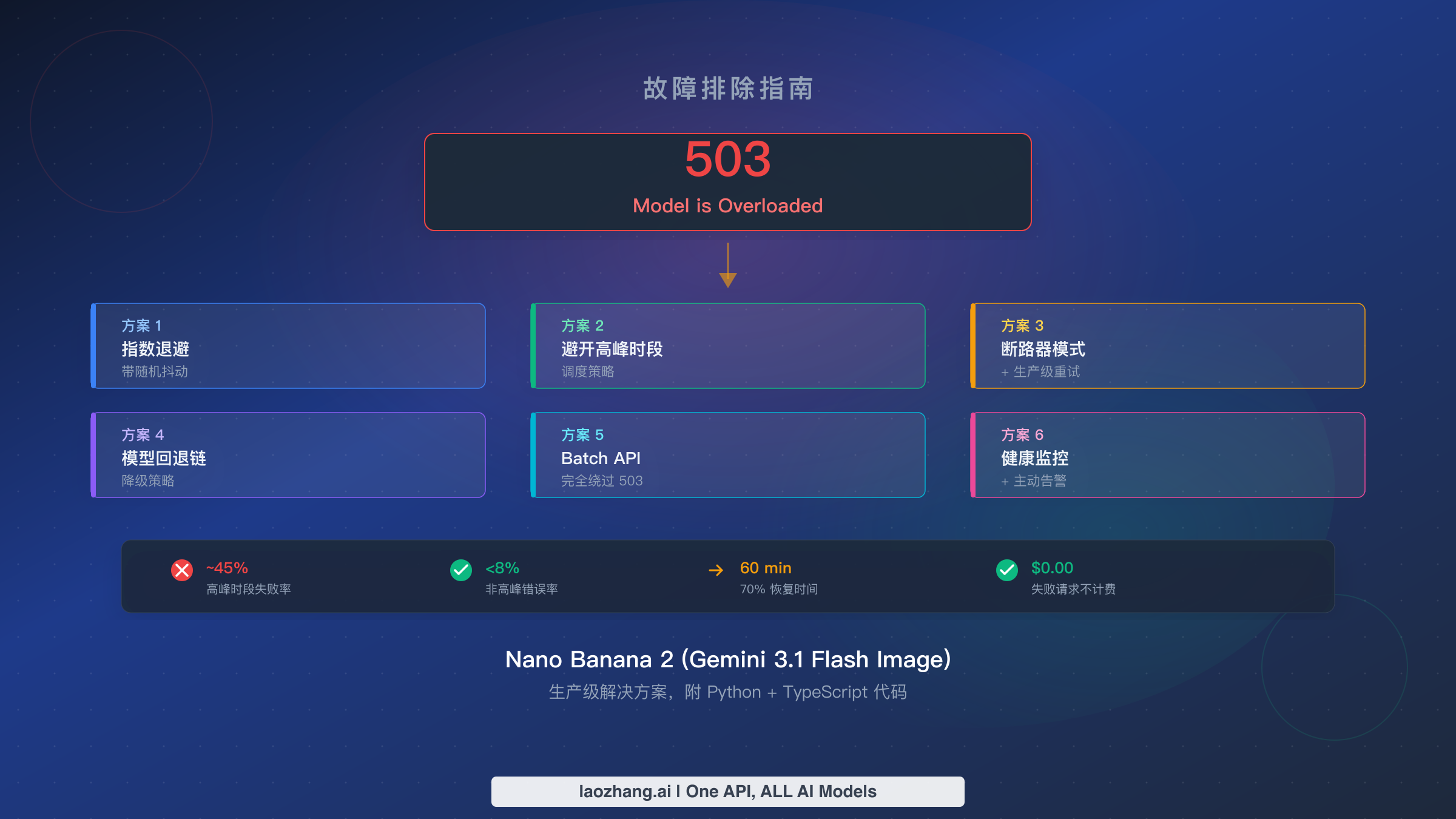 Nano Banana 2 503「模型过载」修复指南：6 种已验证解决方案（2026）
