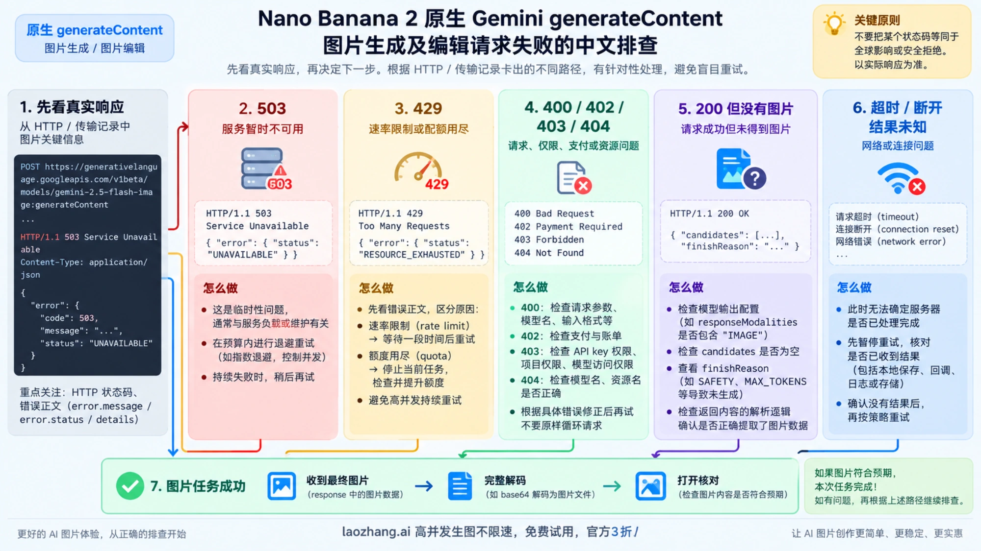 按明确 503、429、其他 HTTP 错误、200 无图和未知超时分流的排查示意。