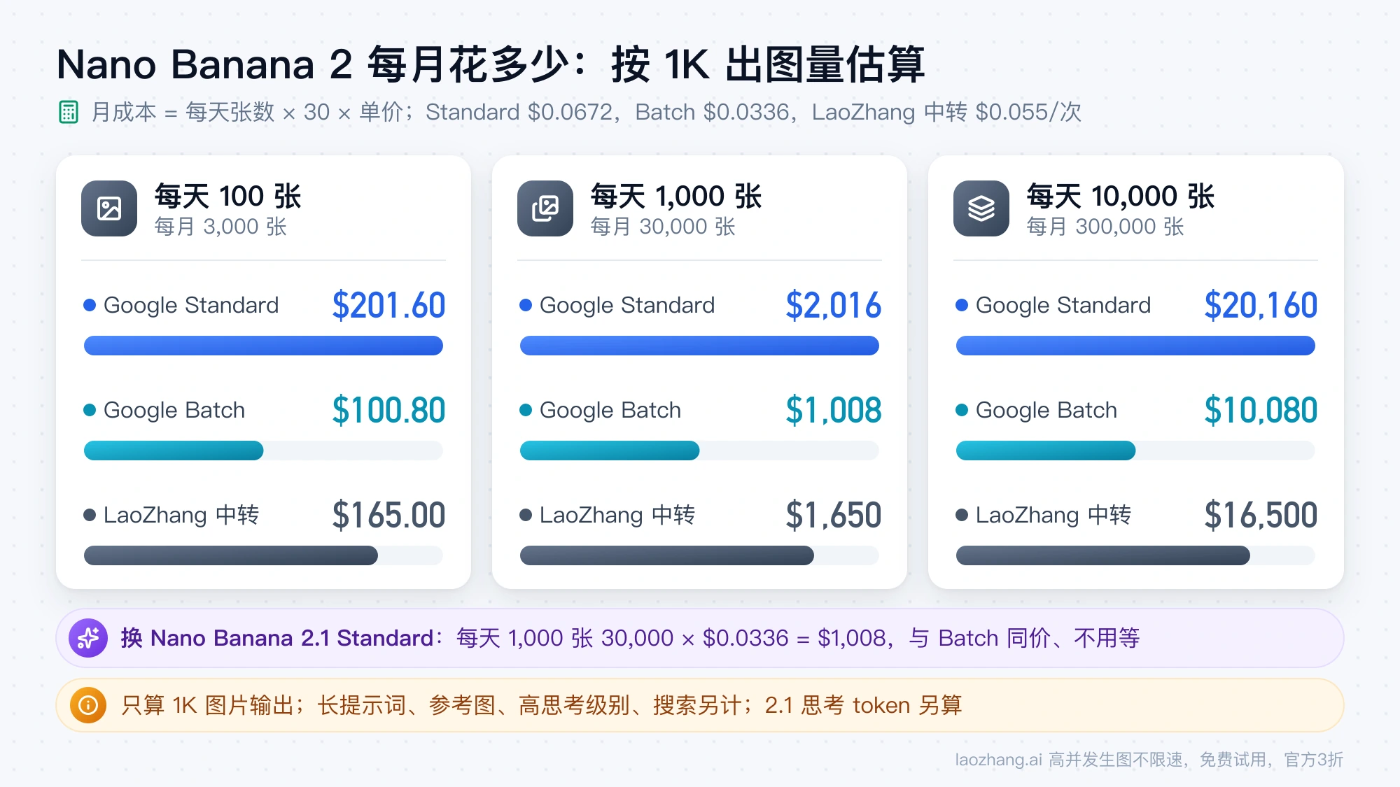 按1K单价估算每天100、1000、10000张图时Google Standard、Batch与LaoZhang中转的月成本，并标出换用Nano Banana 2.1 Standard的月成本