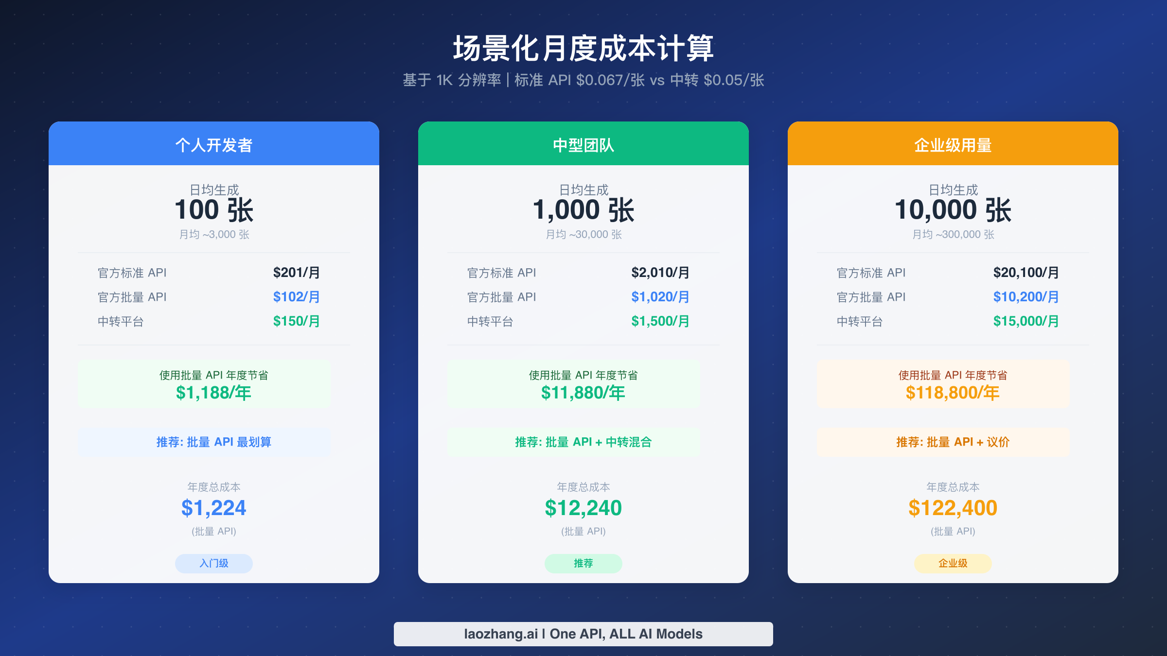 个人开发者、中型团队和企业级三种使用场景的月度成本对比卡片