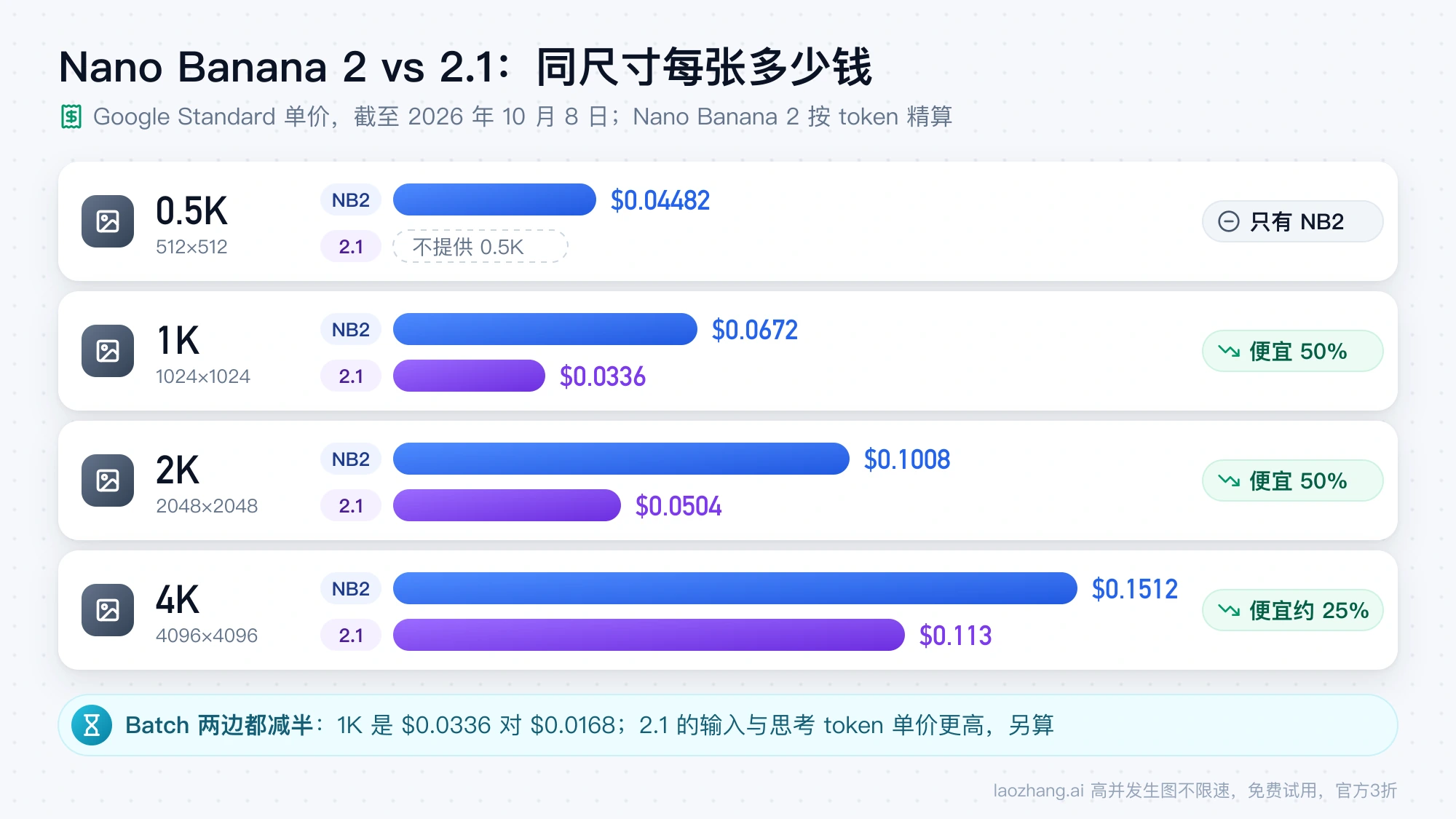 Nano Banana 2与Nano Banana 2.1在0.5K、1K、2K、4K各尺寸的Standard每张价格对比，2.1的1K和2K便宜50%、4K便宜约25%