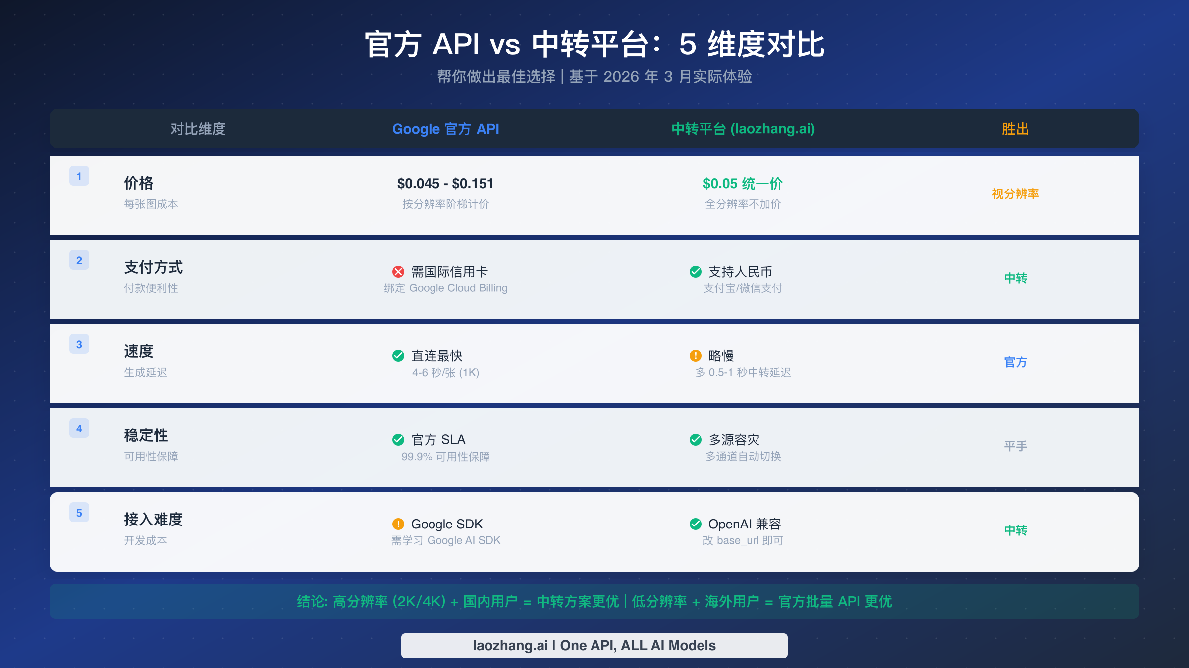 官方API与中转平台在价格、支付、速度、稳定性、接入难度五个维度的对比表