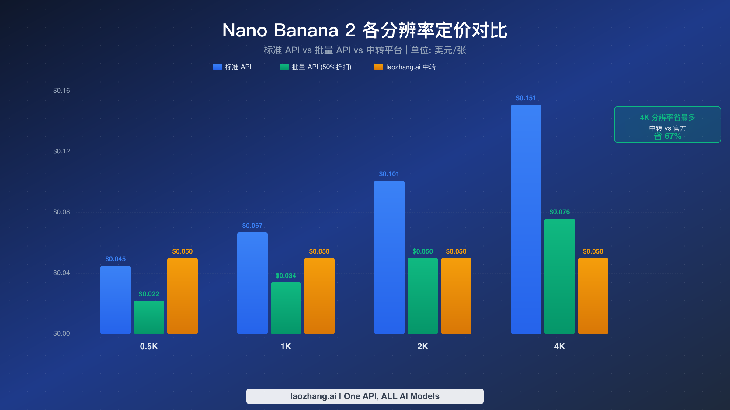 Nano Banana 2 四种分辨率的标准API、批量API和中转平台价格对比柱状图