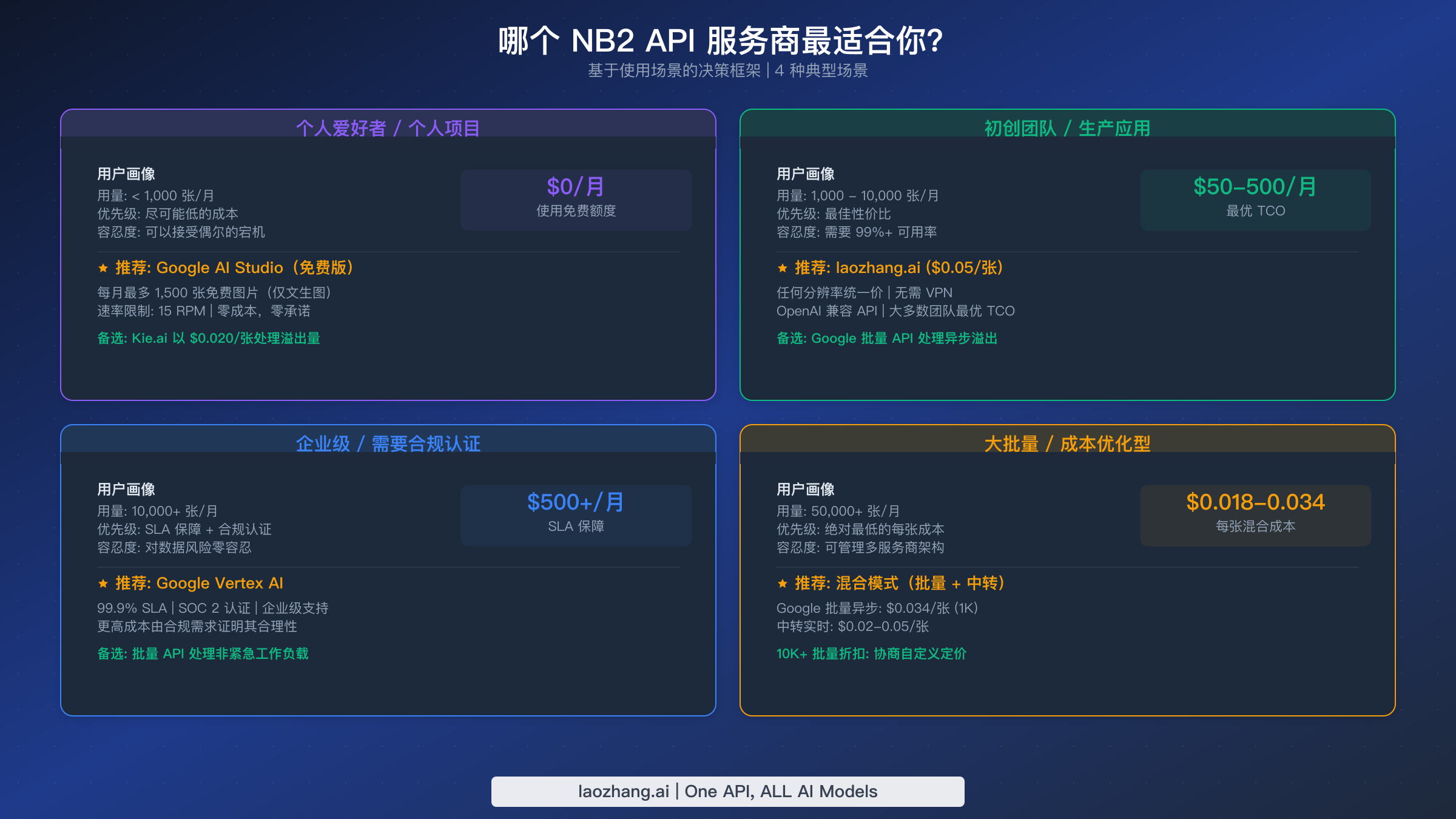 决策框架图，展示四种用户场景的推荐 NB2 API 服务商：个人爱好者、初创团队、企业级和大批量用户