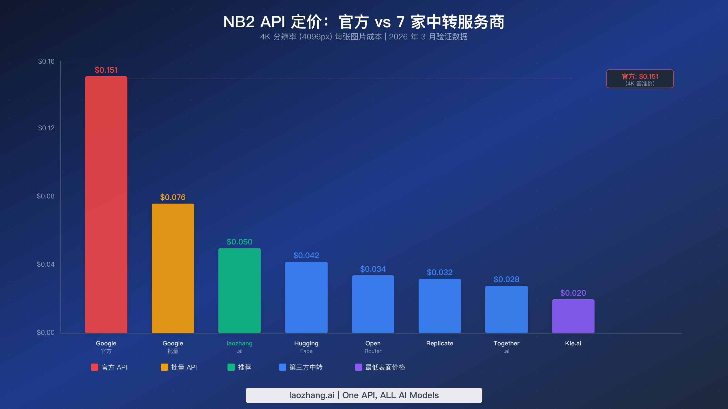 Nano Banana 2 API 定价对比图表，展示 8 家服务商在 4K 分辨率下从 $0.020 到 $0.151 的每张图片价格