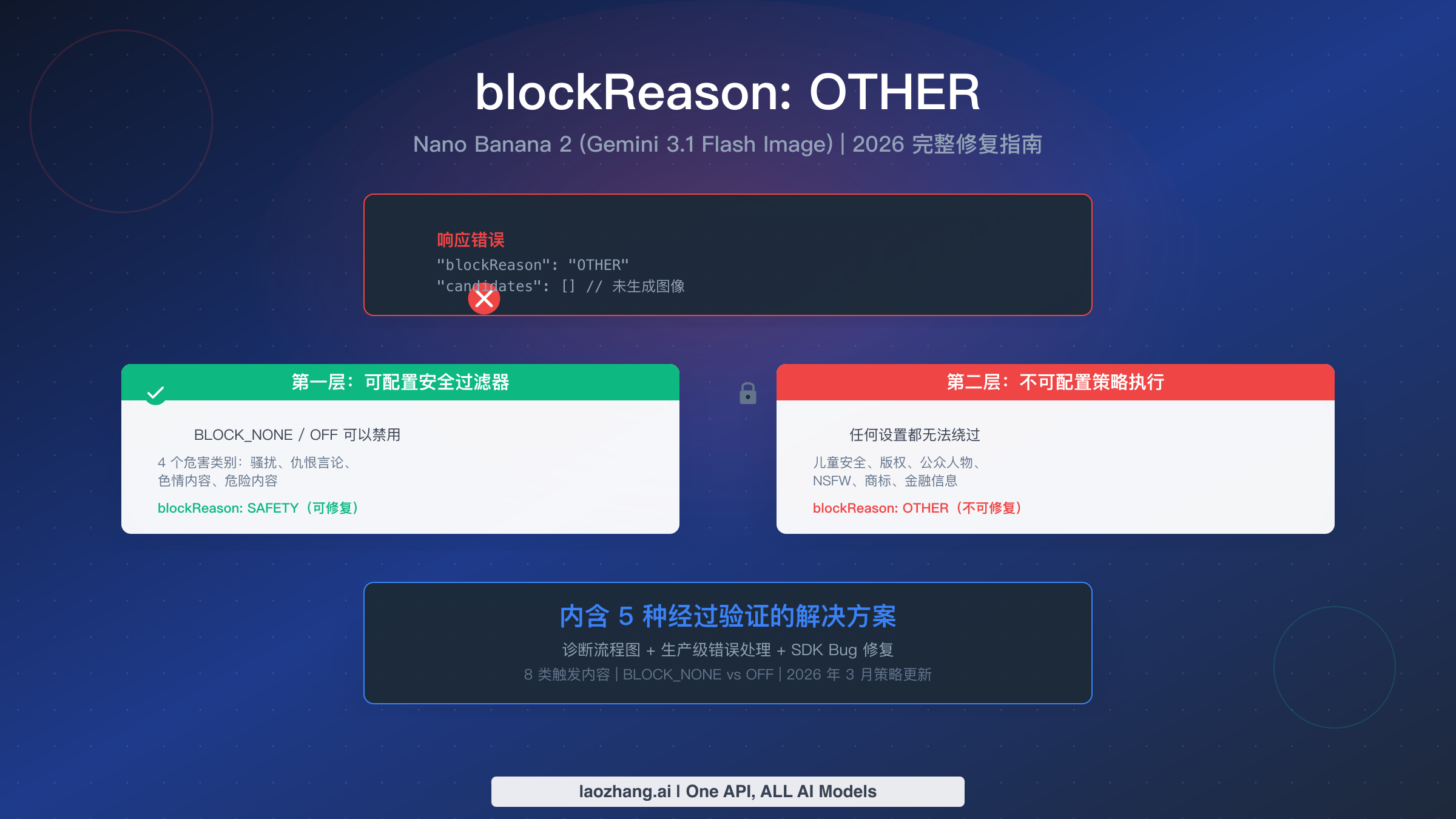 Nano Banana 2 blockReason OTHER：完整修复指南及 5 种解决方案（2026）