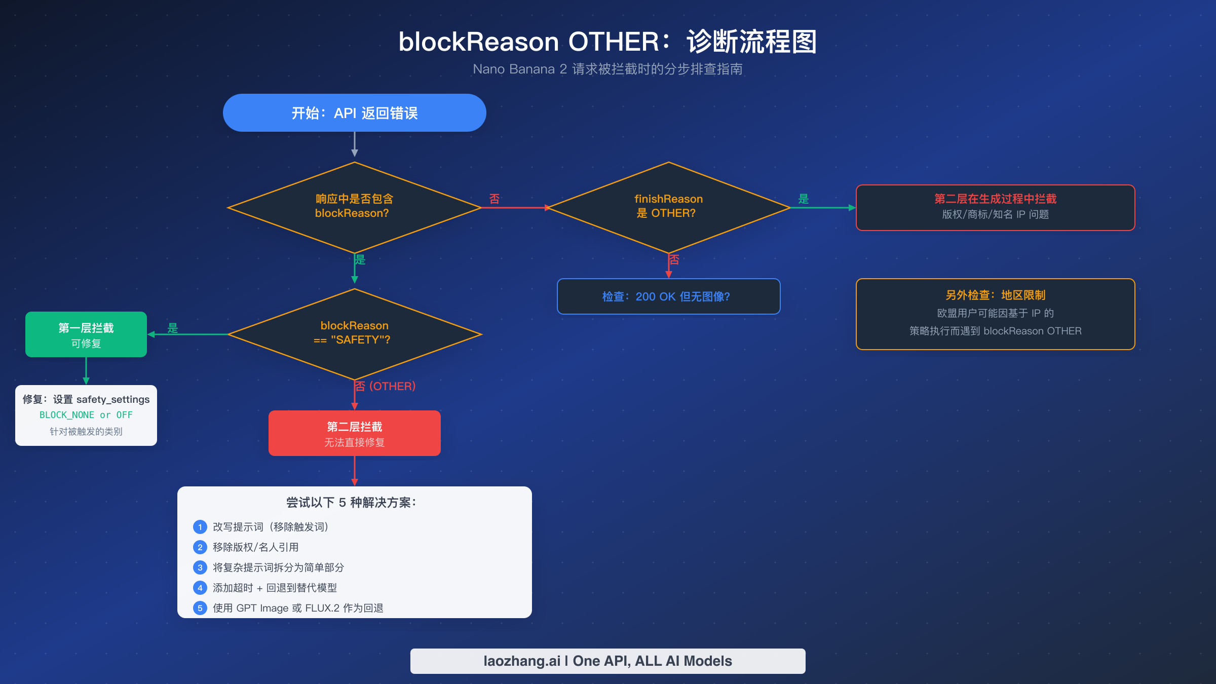 Nano Banana 2 中 blockReason OTHER 错误的分步诊断流程图
