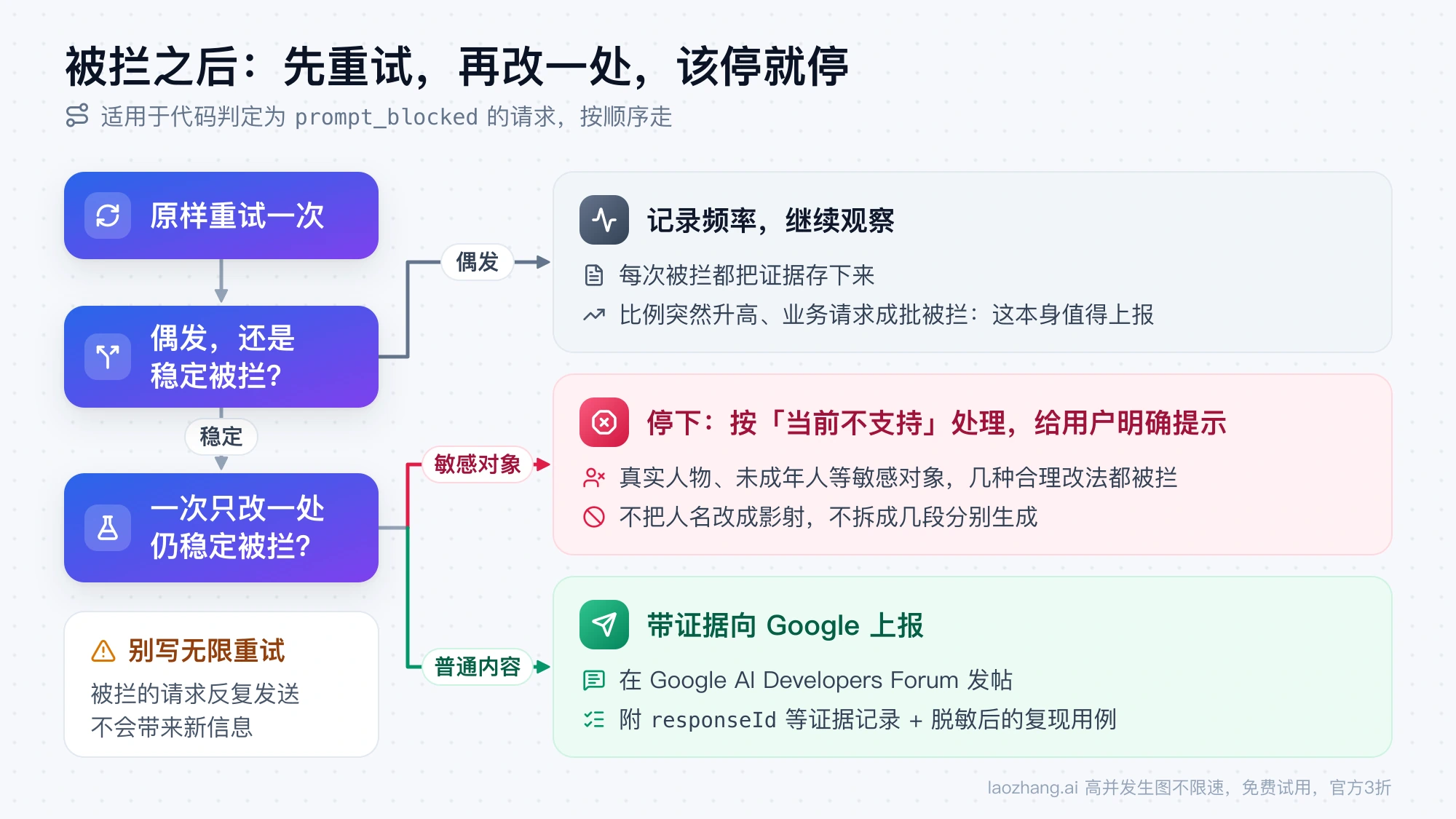 blockReason OTHER 的处理顺序：原样重试一次，偶发就记录频率继续观察，稳定被拦就一次只改一处再测，涉及敏感对象时停下，普通内容仍被拦则带证据上报