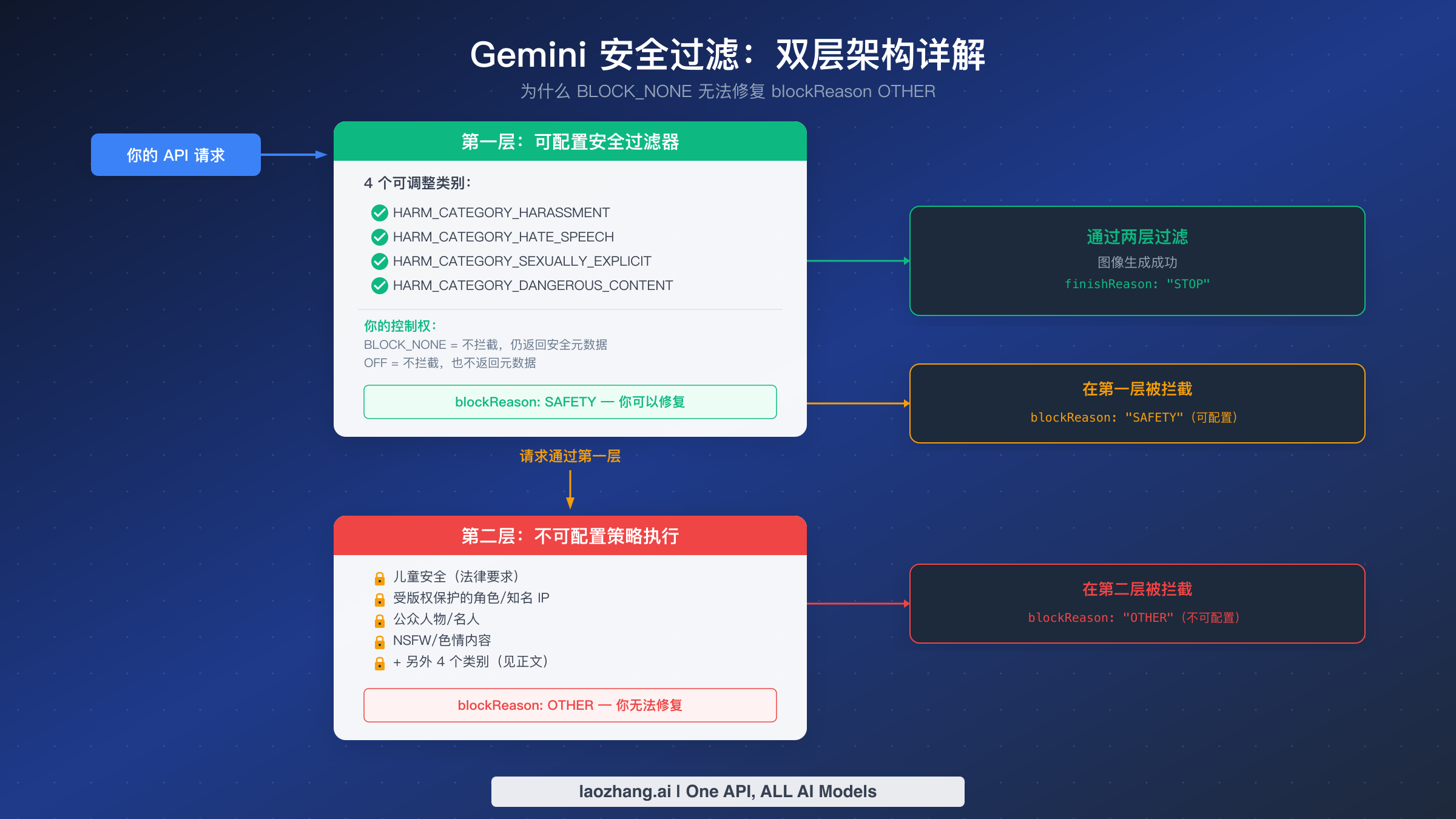 Gemini 双层安全架构图，展示可配置的第一层与不可配置的第二层策略执行
