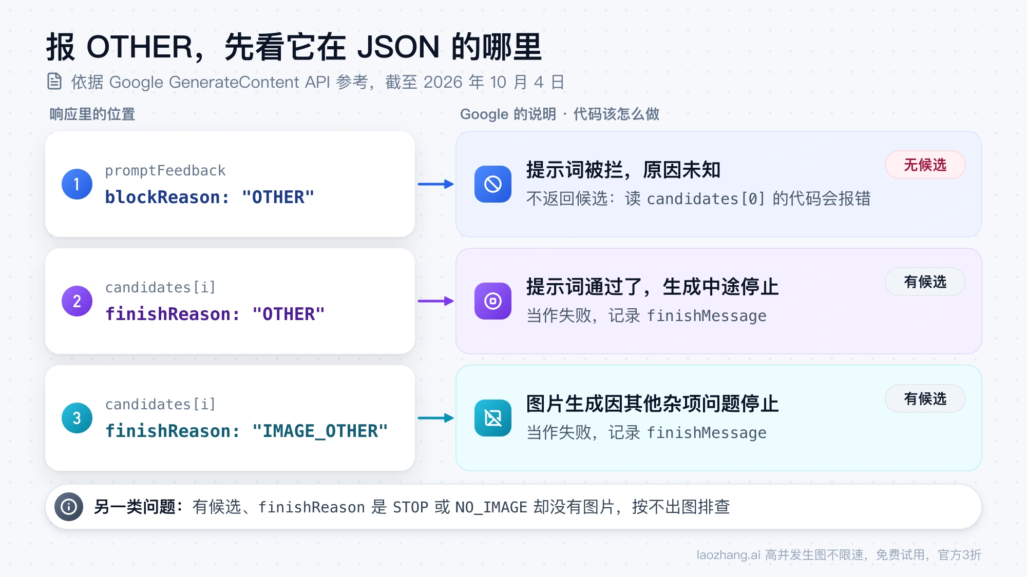 三种 OTHER 在响应 JSON 中的位置：promptFeedback.blockReason 表示提示词被拦且没有候选，候选里的 finishReason OTHER 与 IMAGE_OTHER 表示生成中途停止，都要当作失败并记录 finishMessage