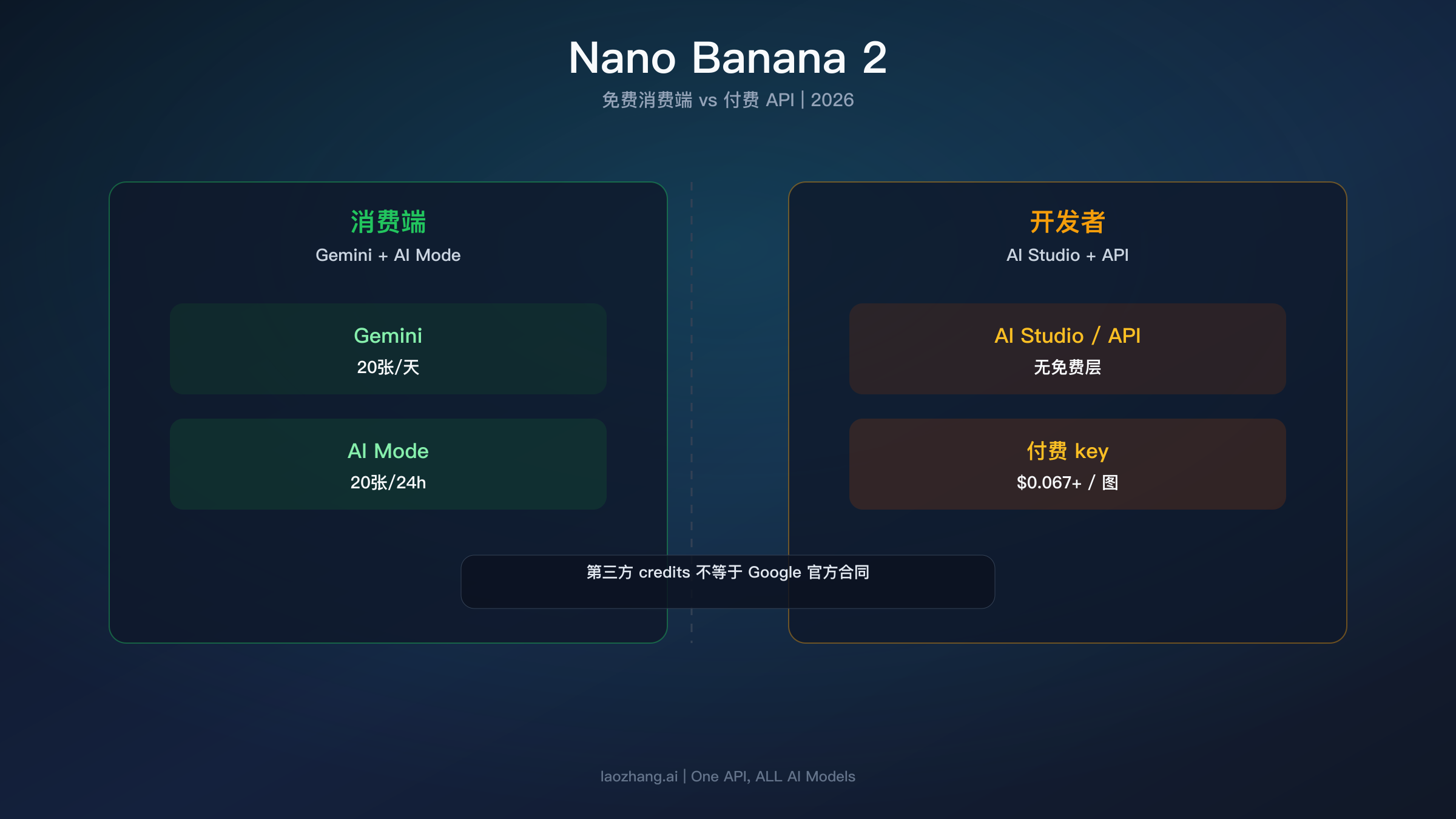 展示消费端免费路径与开发者付费路径分离的合同分层图
