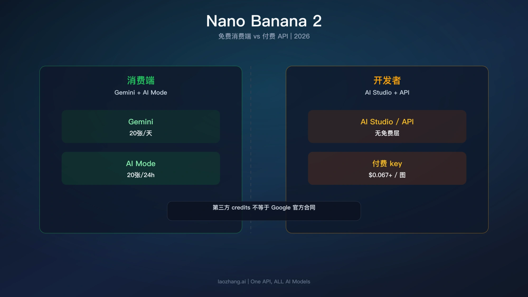 Gemini 和搜索应用体验与 AI Studio、API 开发者计费分开说明的示意图