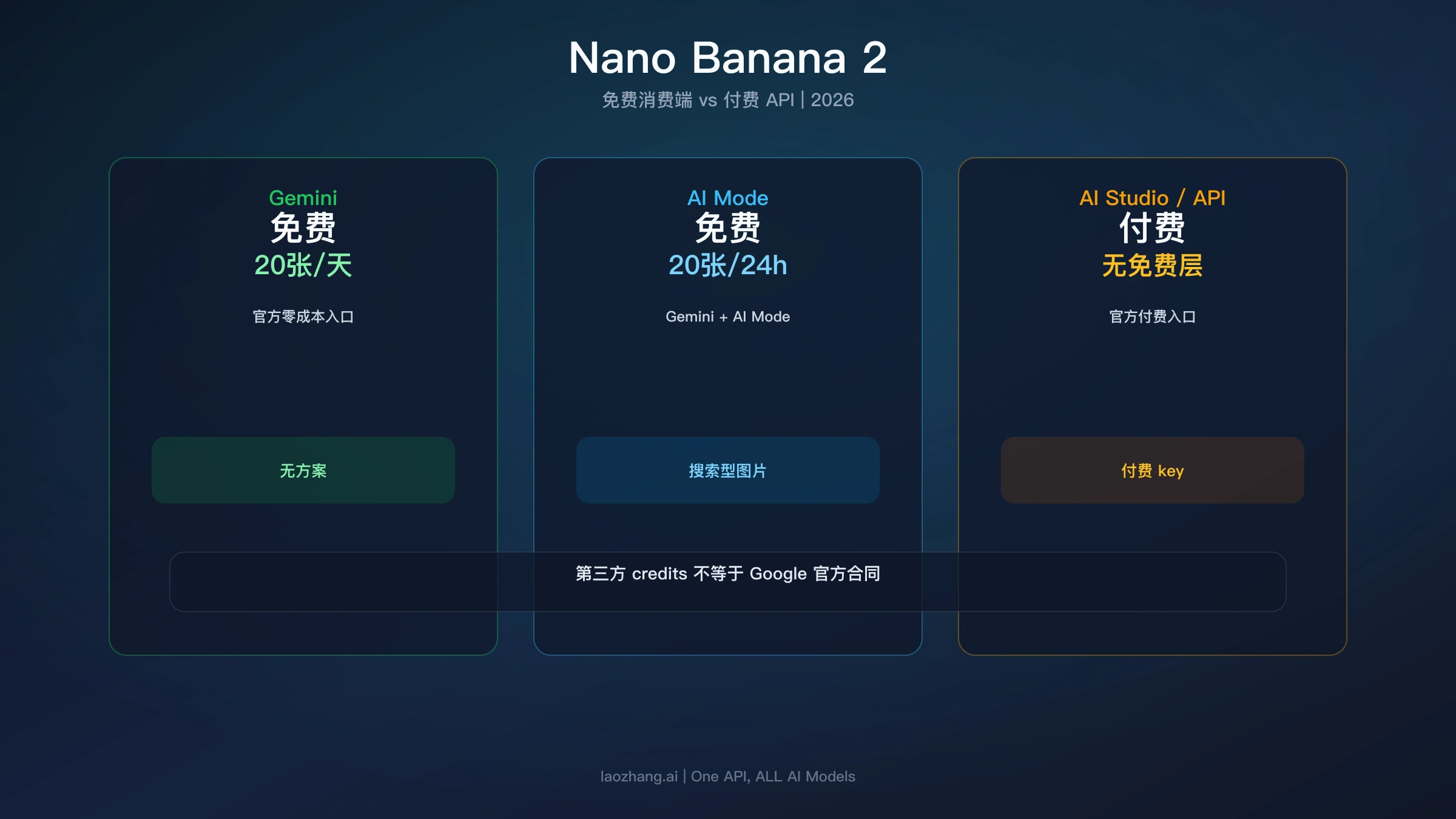 Nano Banana 2 图片体验入口与应用、开发者服务的区别示意