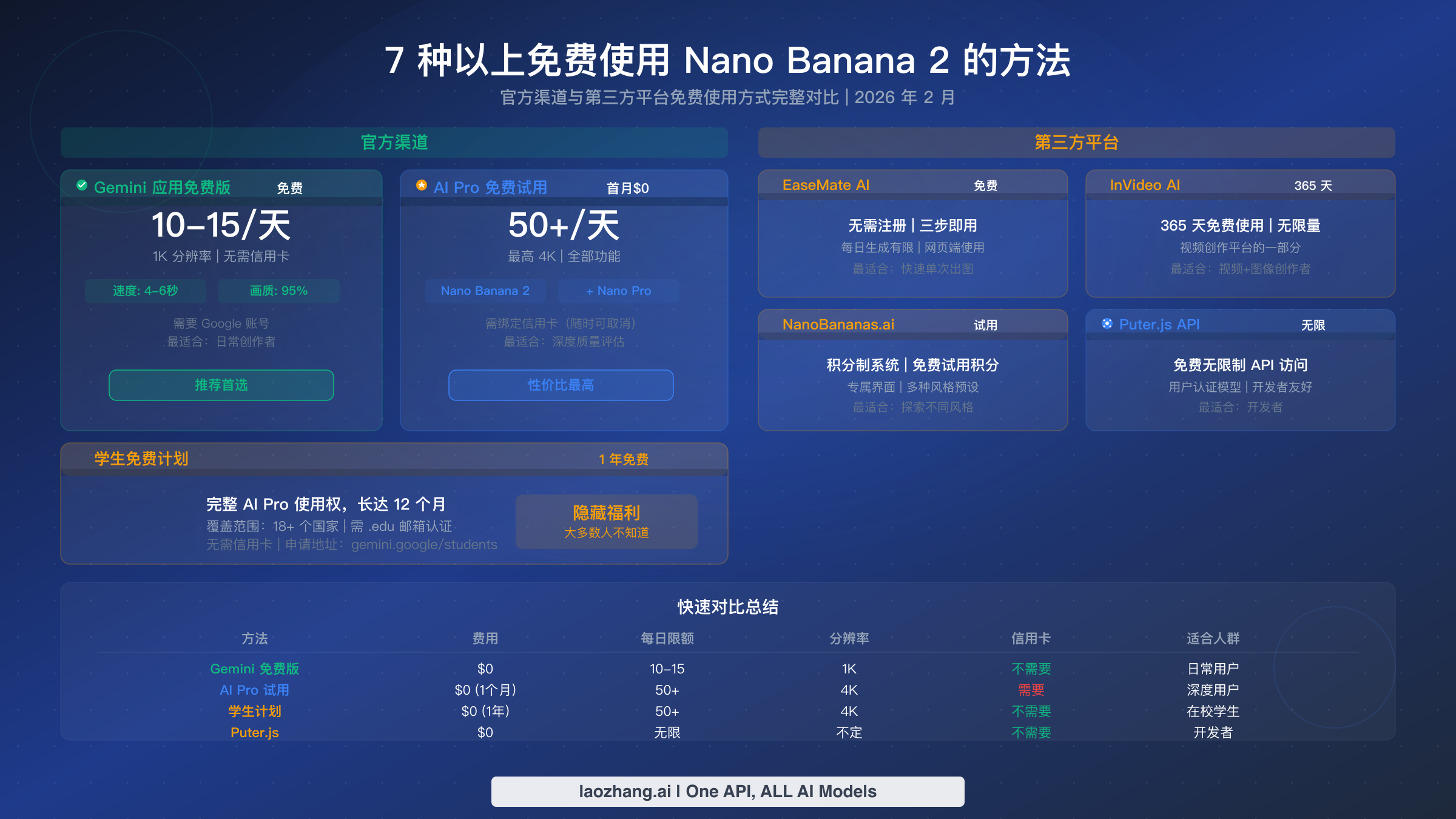 7 种以上免费使用 Nano Banana 2 的方法完整对比,涵盖官方渠道和第三方平台