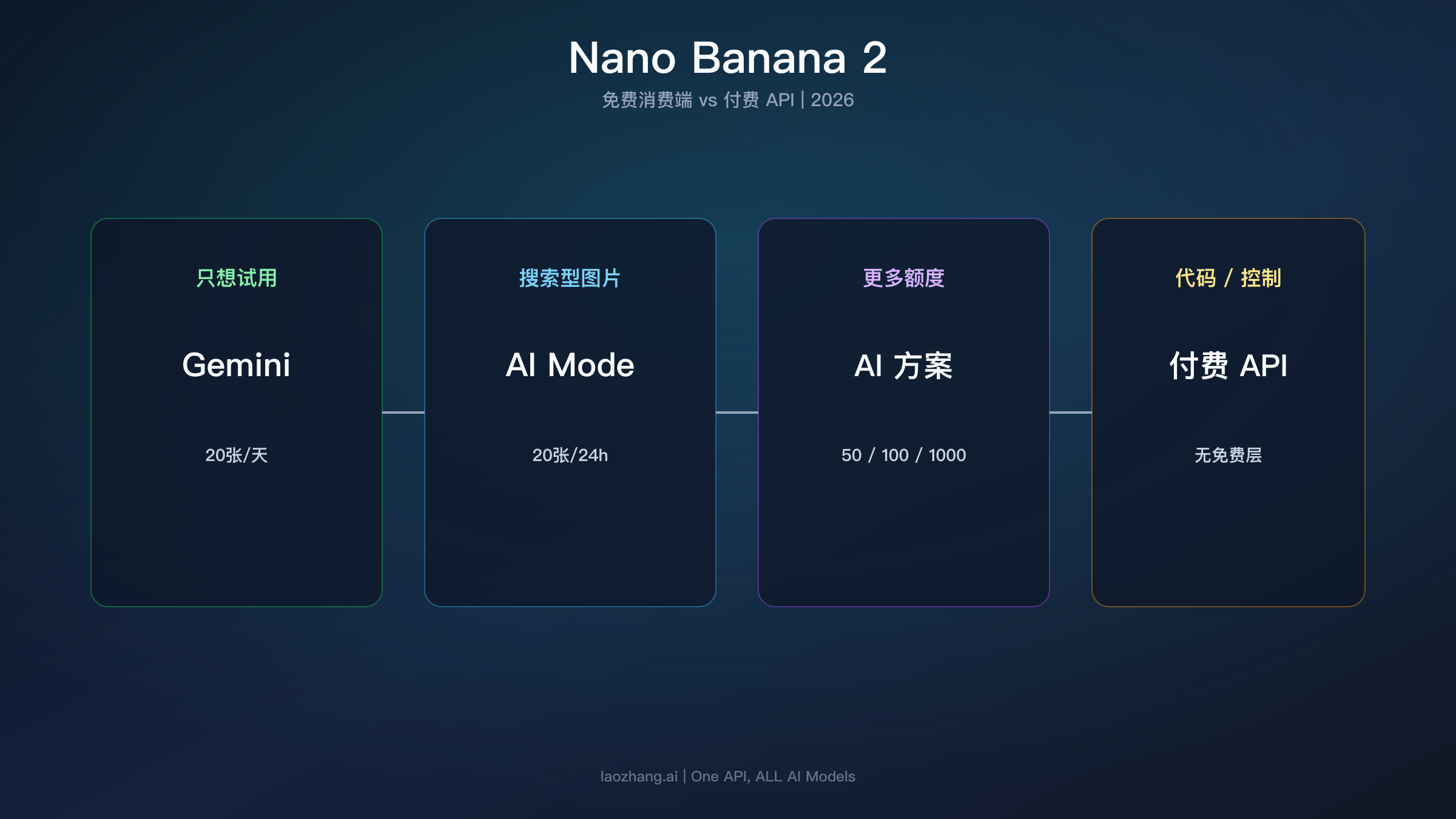 根据不同目标在 Gemini、AI Mode、更高 AI 方案与付费 API 之间做选择的决策图