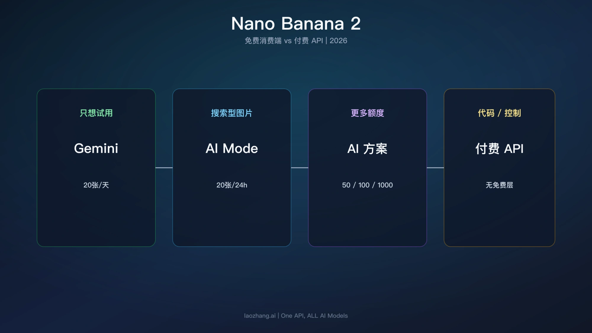 应用试用、搜索图片、更多用量与程序接入的入口选择示意