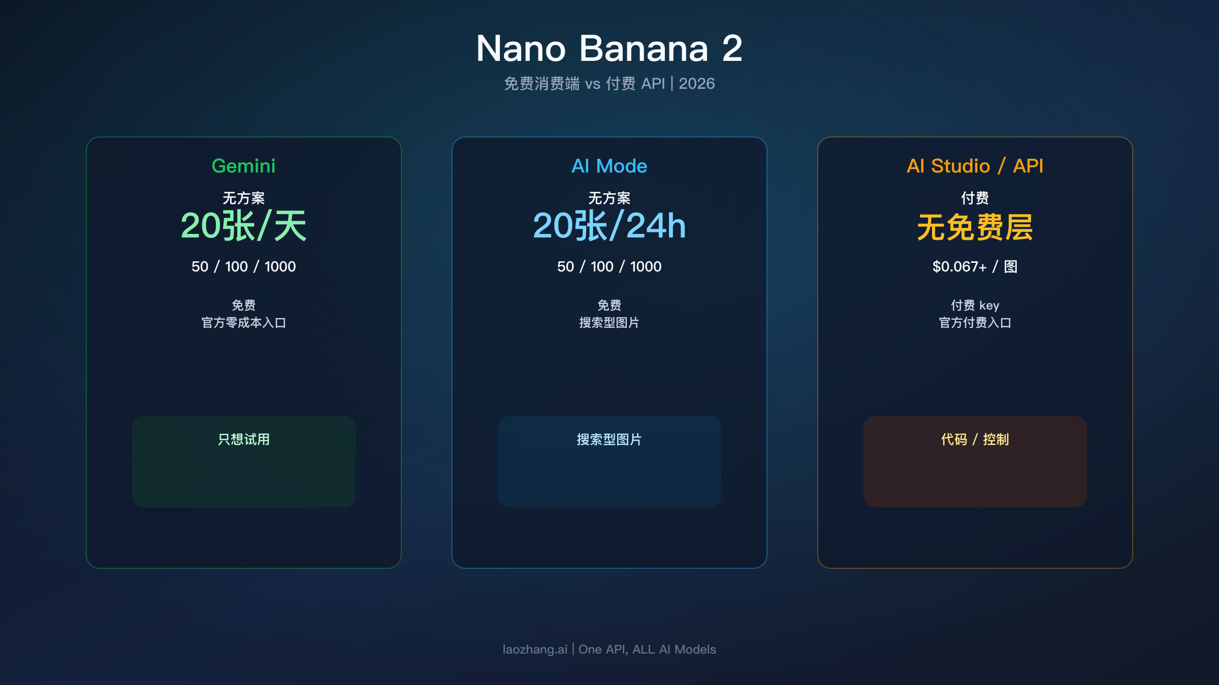 展示 Nano Banana 2 在 Gemini、AI Mode 与 AI Studio/API 中官方状态差异的状态图