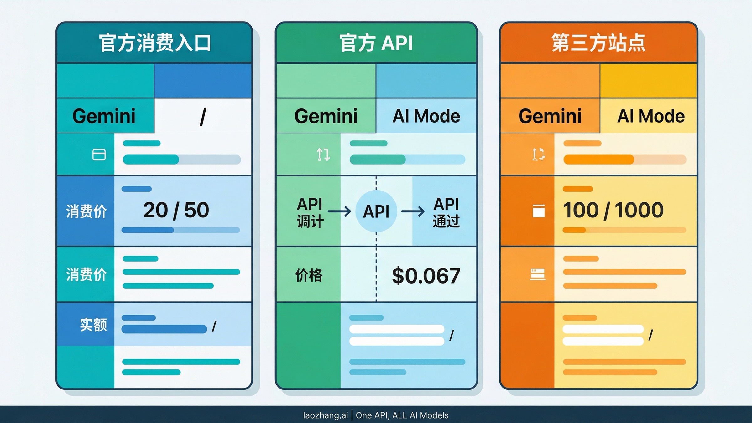 官方消费入口、官方 API 和第三方站点三条合同路线图
