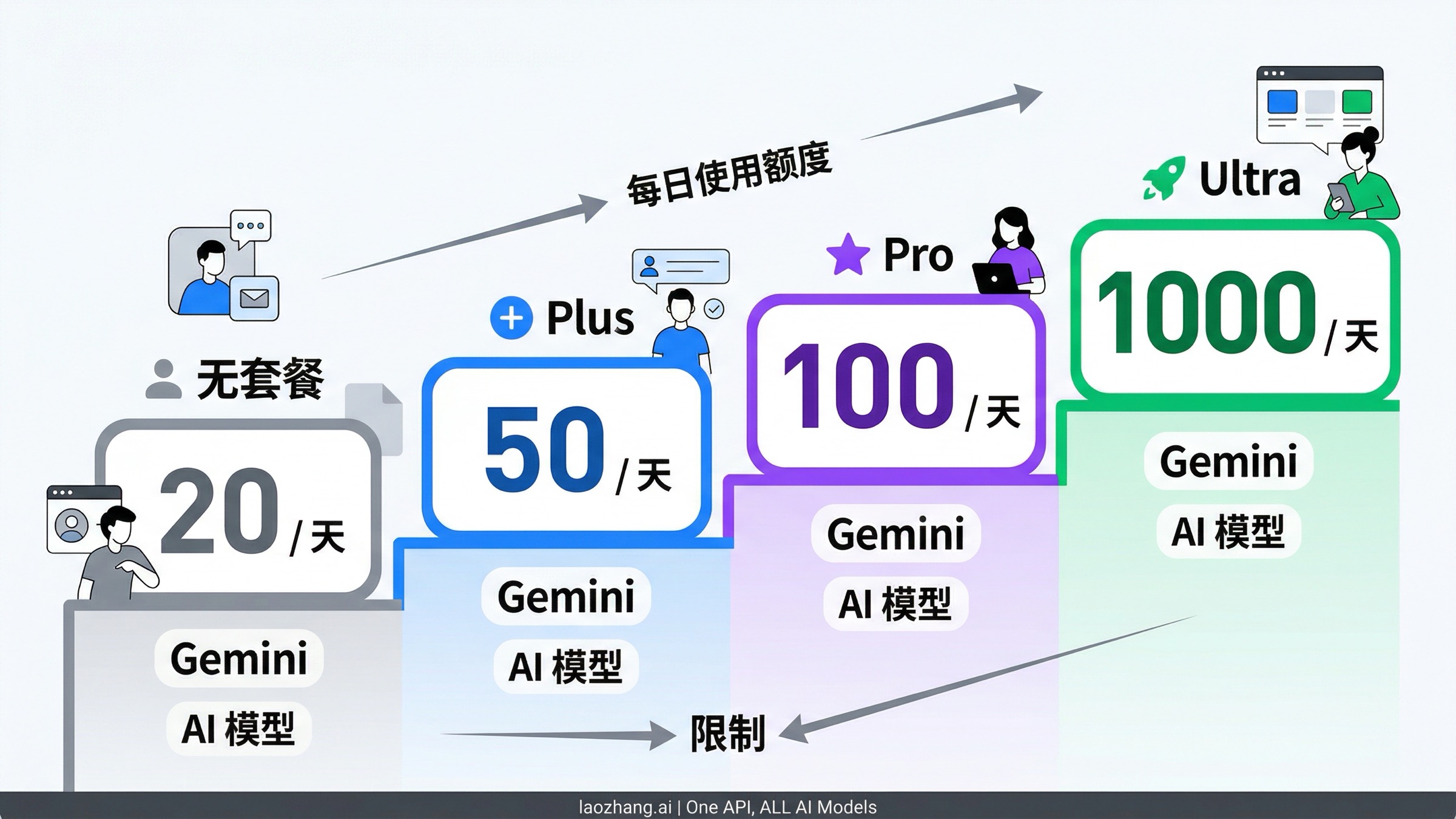 Nano Banana 2 在 Gemini 与 AI Mode 的官方每日额度阶梯图