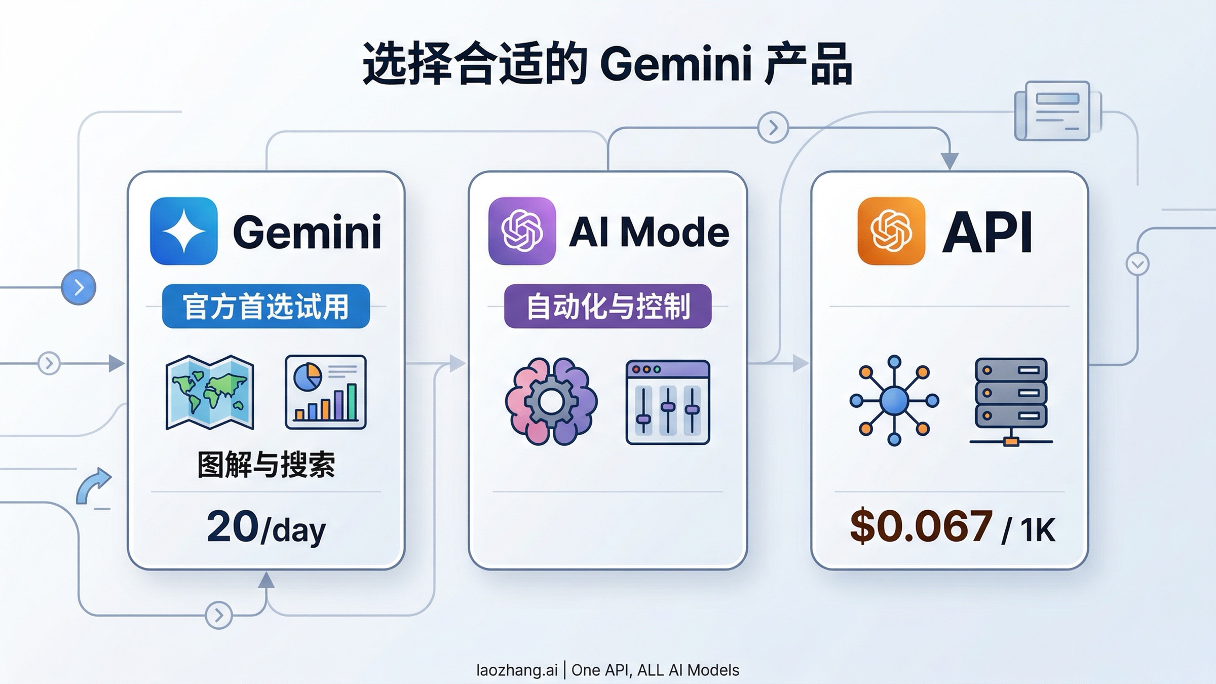 Gemini、AI Mode 与 API 三种入口的任务选择图