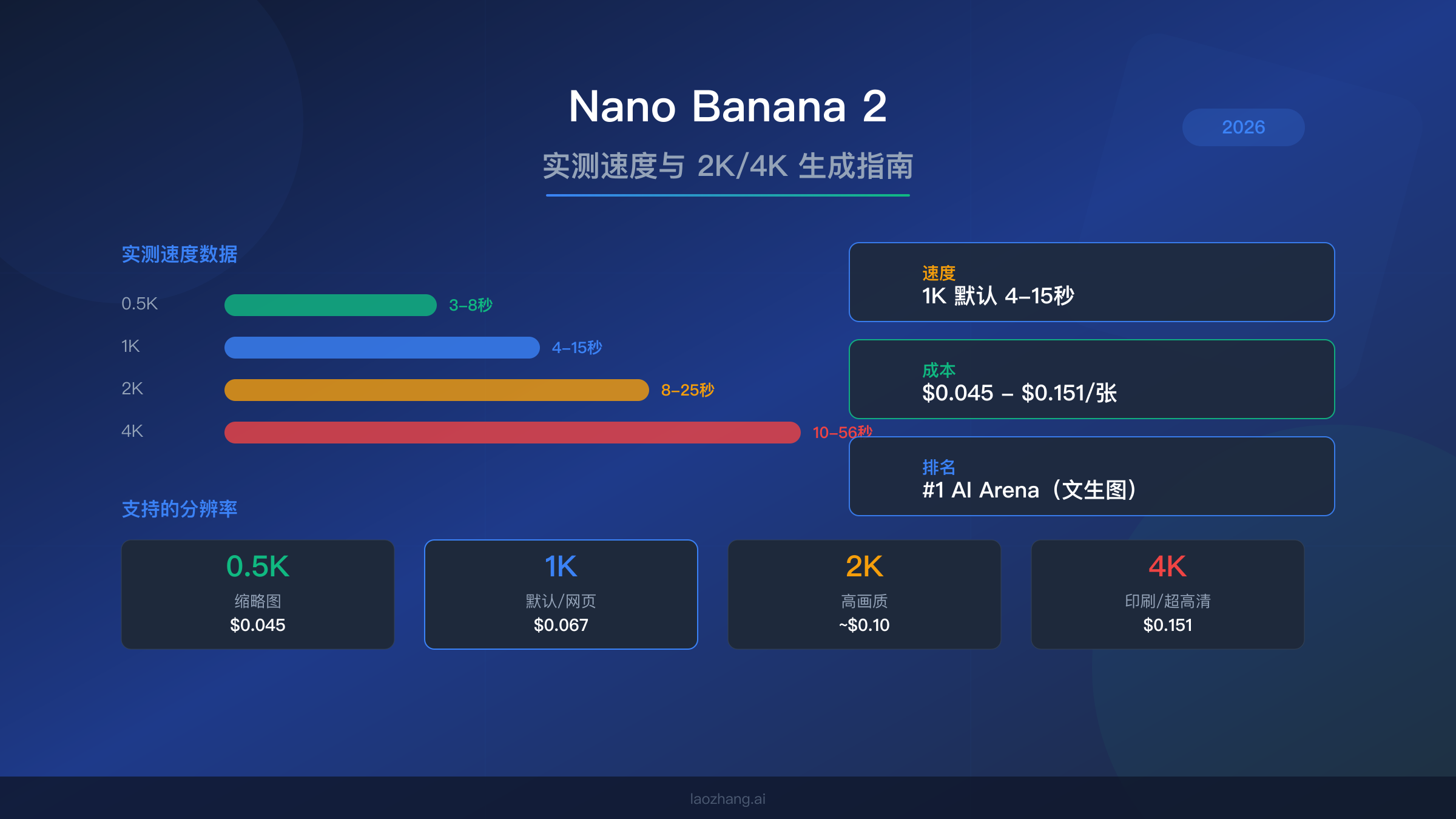 Nano Banana 2 实测:真实速度测试与 2K/4K 图像生成完整指南(2026)