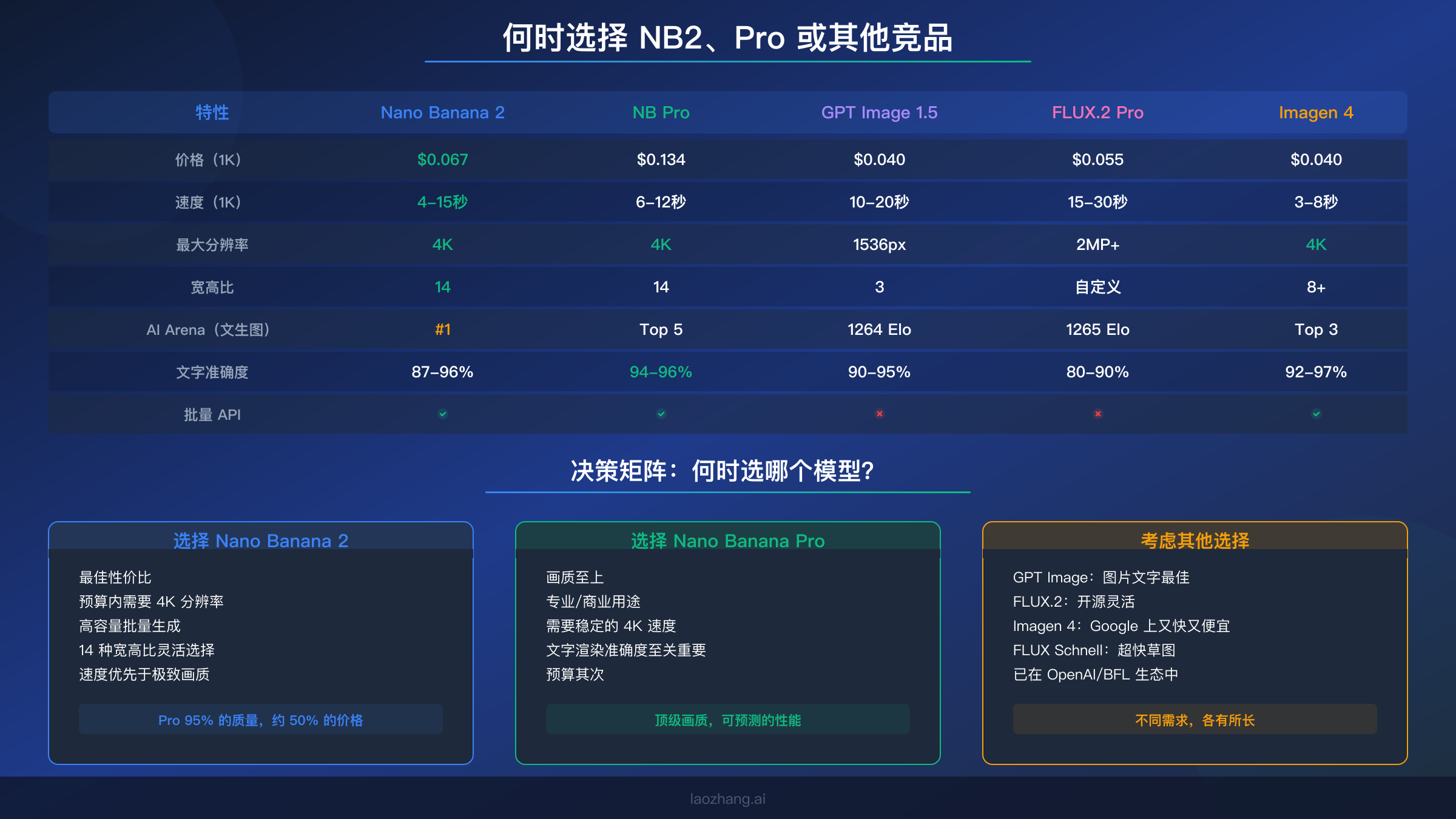 Nano Banana 2 对比 Pro、GPT Image、FLUX 的对比表格及决策框架