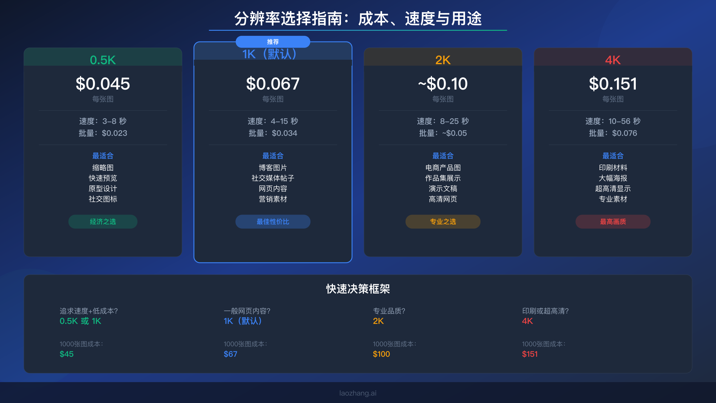分辨率选择指南,展示各 NB2 分辨率等级的成本、速度和用途建议