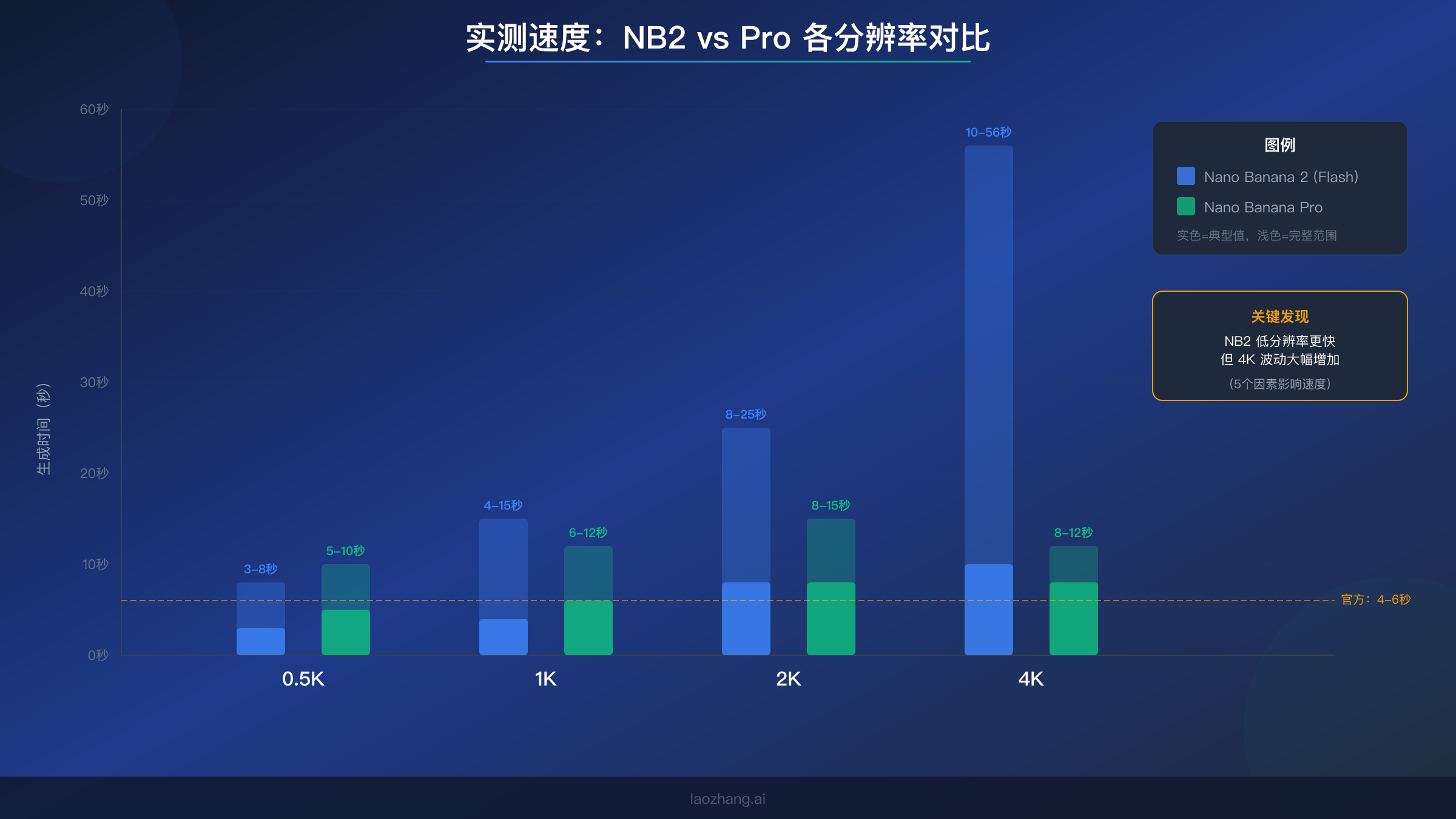 Nano Banana 2 与 Pro 速度对比图表,展示 0.5K 至 4K 各分辨率的生成时间
