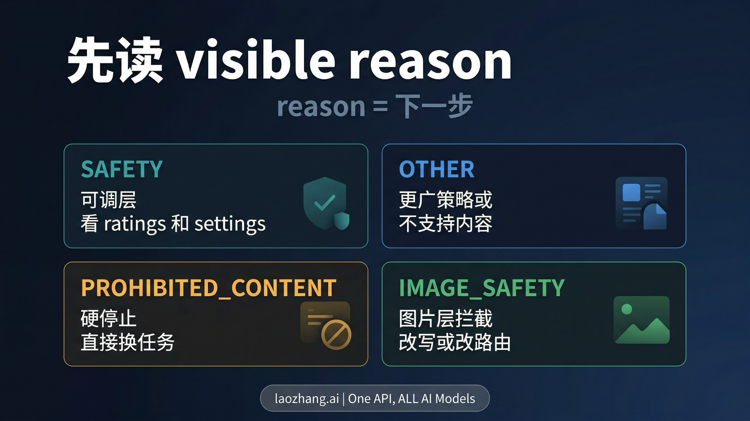 Nano Banana 2 响应原因路由图，说明 SAFETY、OTHER、PROHIBITED_CONTENT 与 IMAGE_SAFETY 分别意味着什么