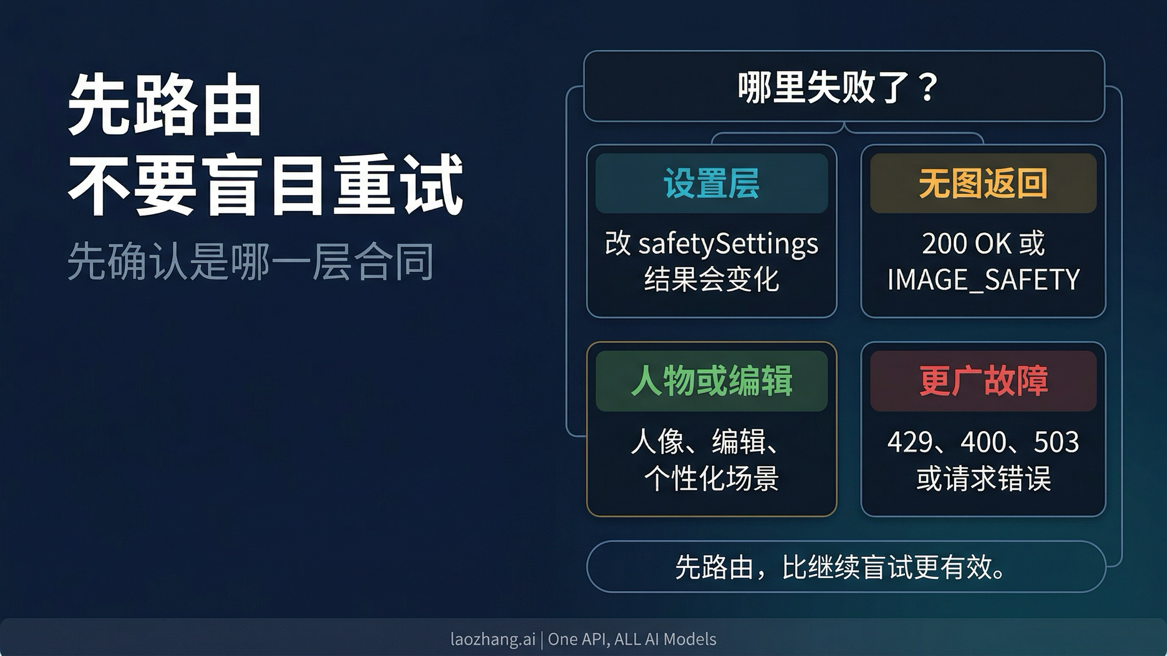 Nano Banana 2 路由决策图：什么时候应该检查 settings、什么时候应该转去无图返回指南、什么时候该看人物限制、什么时候该停止盲试