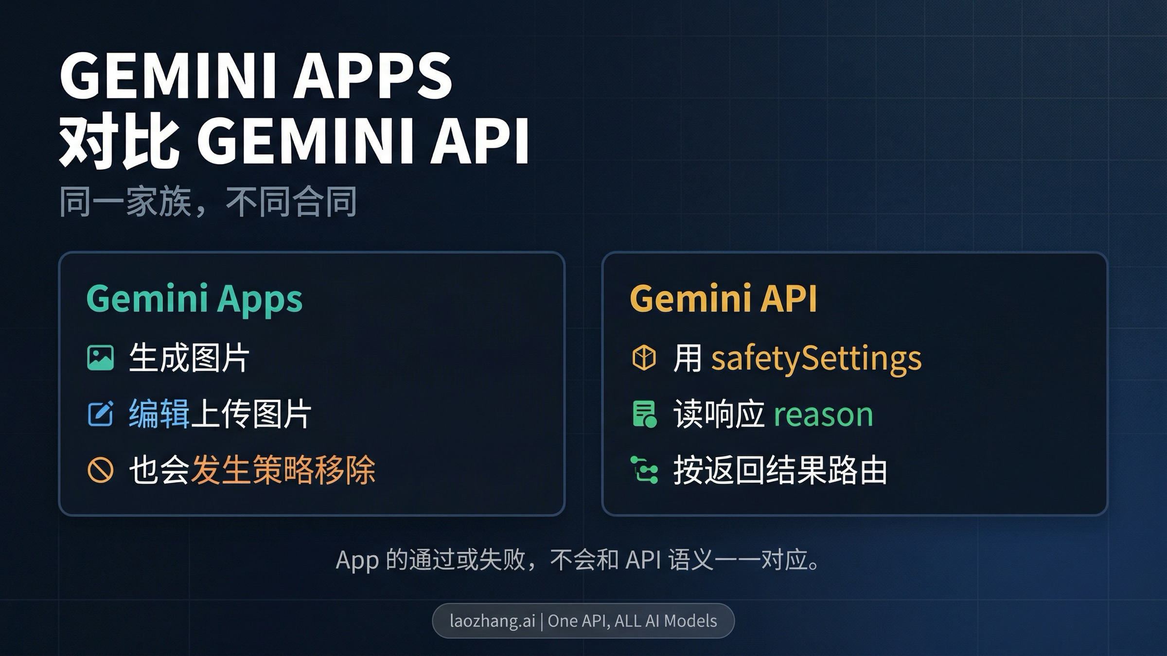 Gemini Apps 与 Gemini API 对比图，展示编辑能力、响应层路由以及 surface 级策略差异
