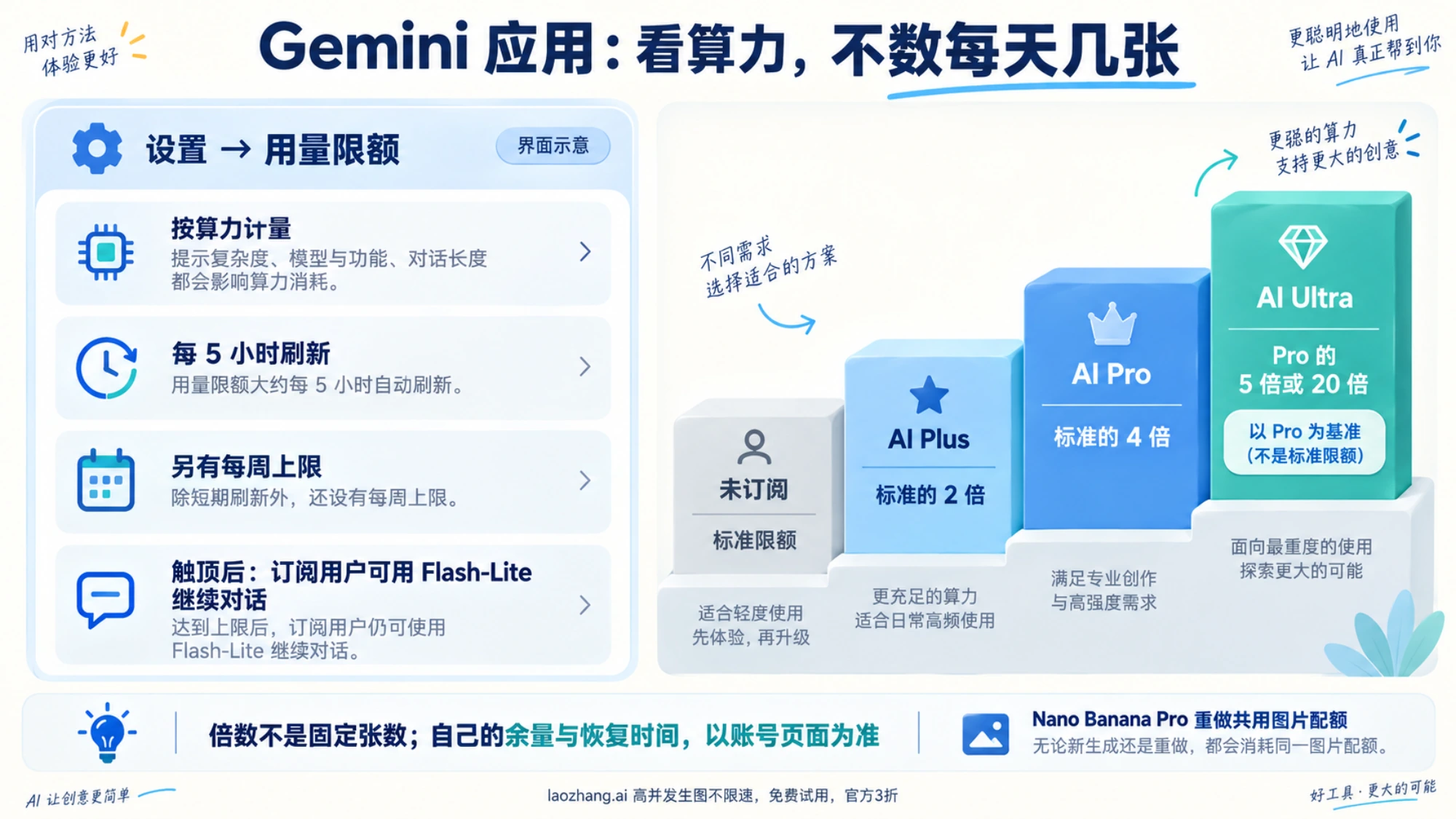 Gemini 应用额度示意：左侧"设置 → 用量限额"卡片标注按算力计量、每 5 小时刷新、每周上限与触顶后 Flash-Lite 继续对话，右侧四级阶梯显示未订阅标准限额、AI Plus 2 倍、AI Pro 4 倍、AI Ultra 为 Pro 的 5 倍或 20 倍