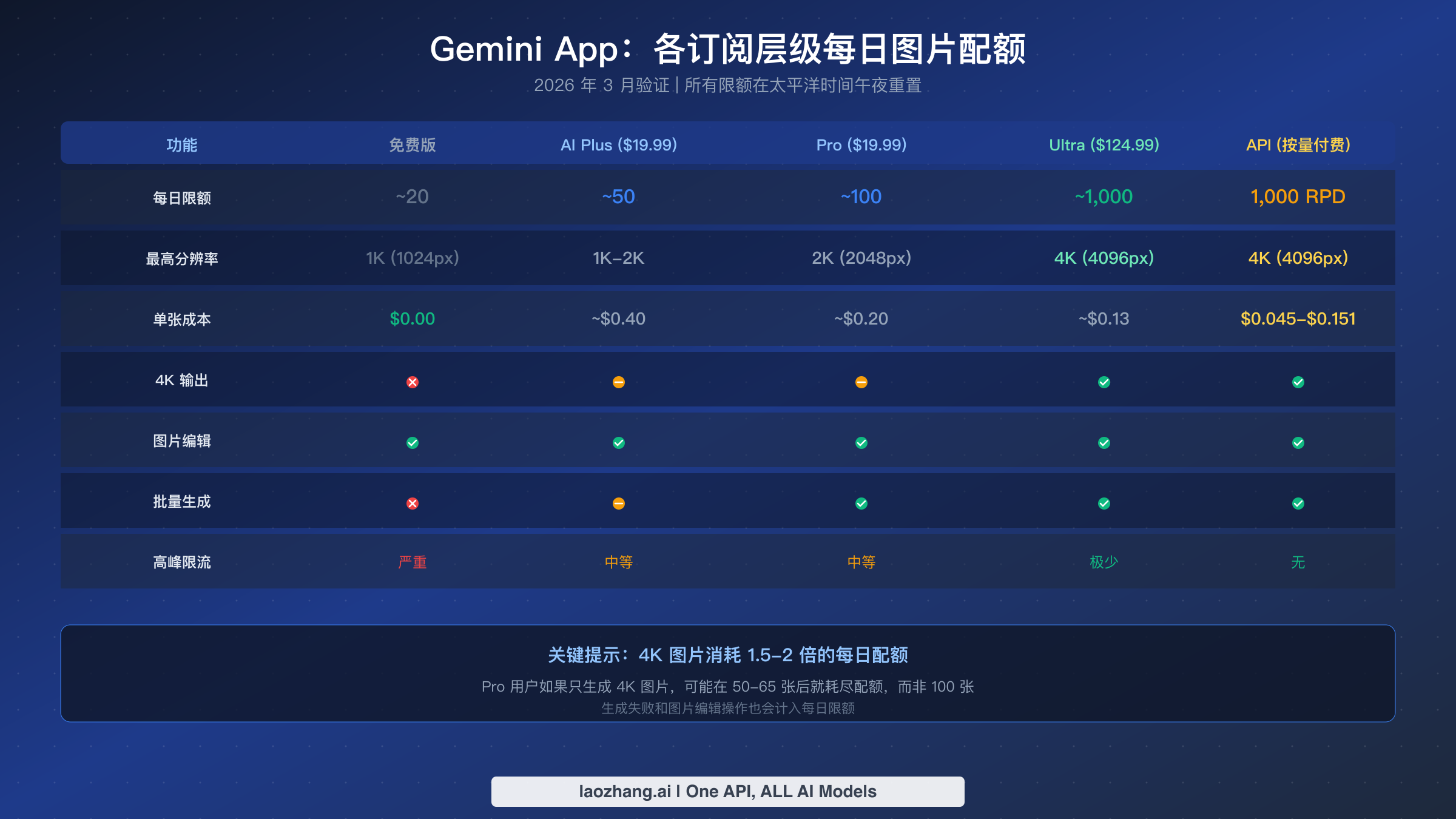Nano Banana 2 订阅层级对比，展示免费版（20张）到 Ultra（1,000张）的每日图片限额