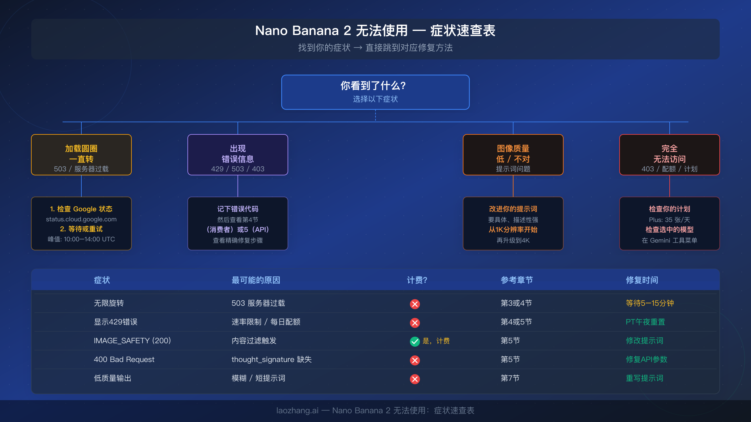 Nano Banana 2 症状速查表，将错误码映射到对应修复章节