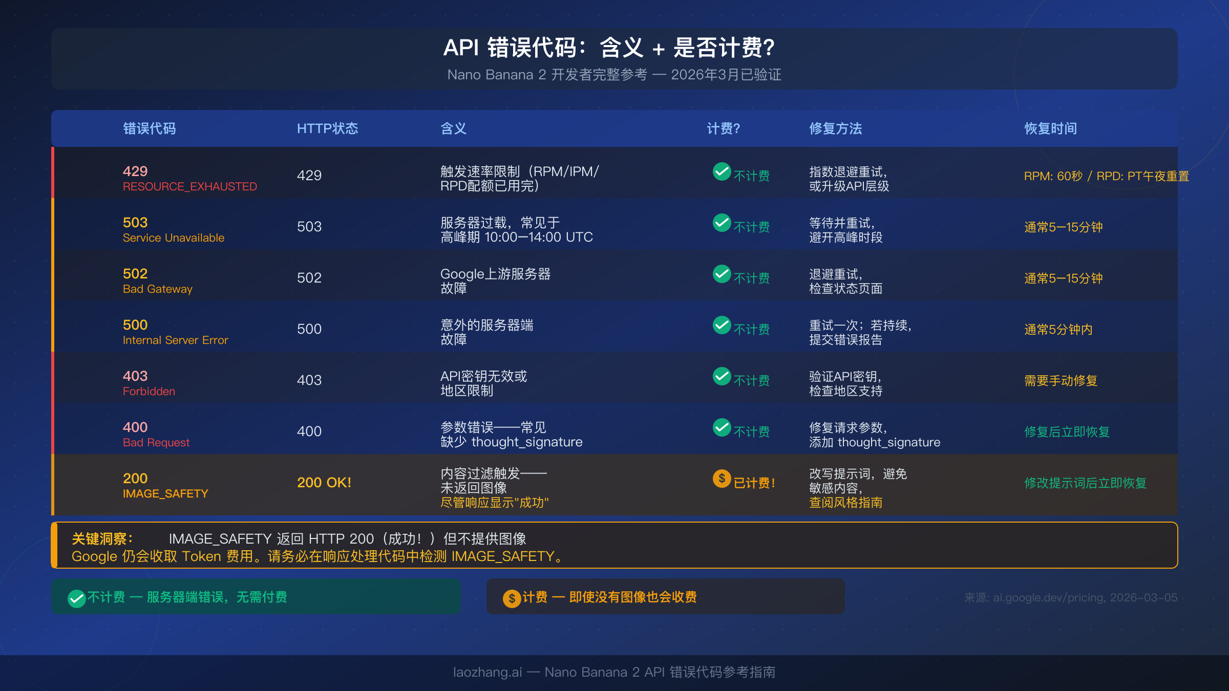 Nano Banana 2 API 错误代码完整参考表，显示每种错误的计费状态