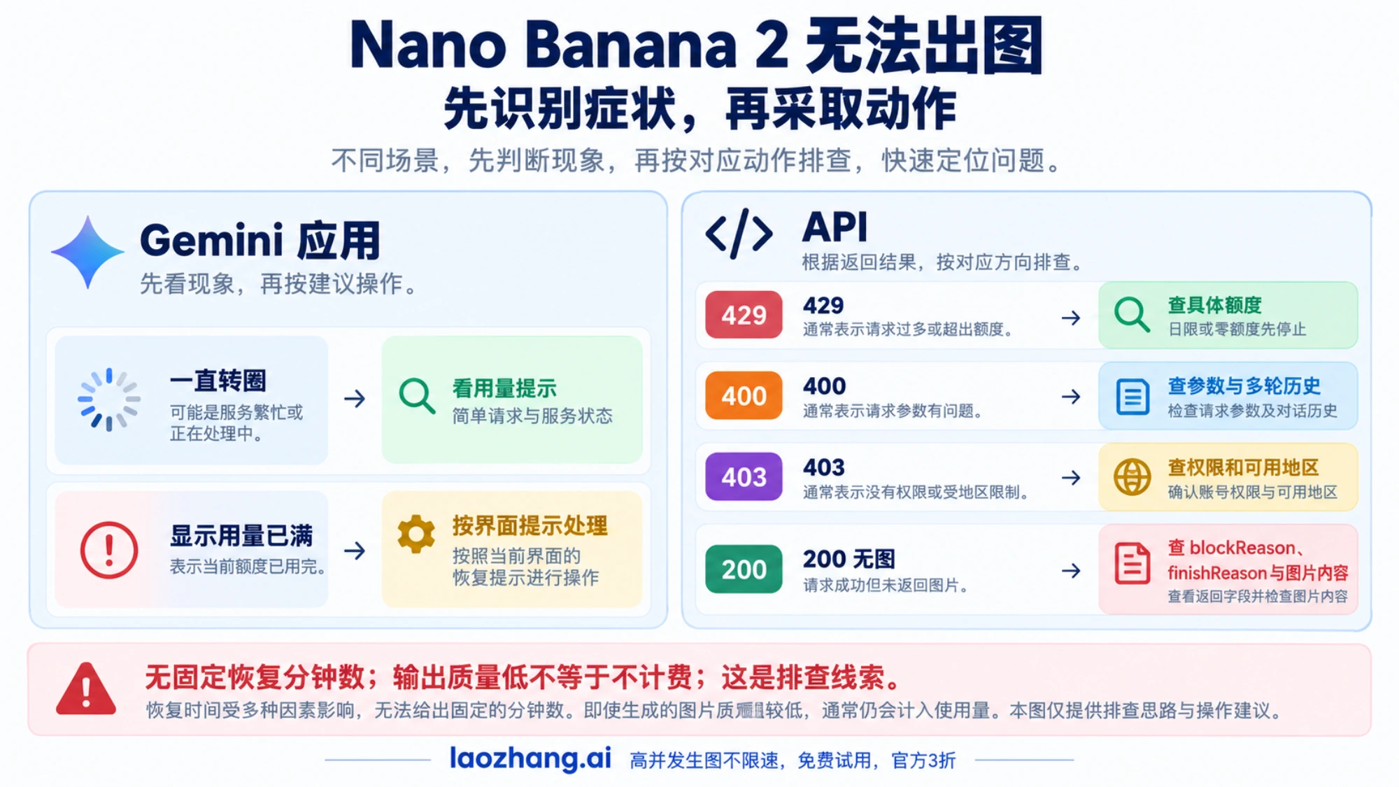Gemini 应用与 API 生成失败的症状和下一步检查