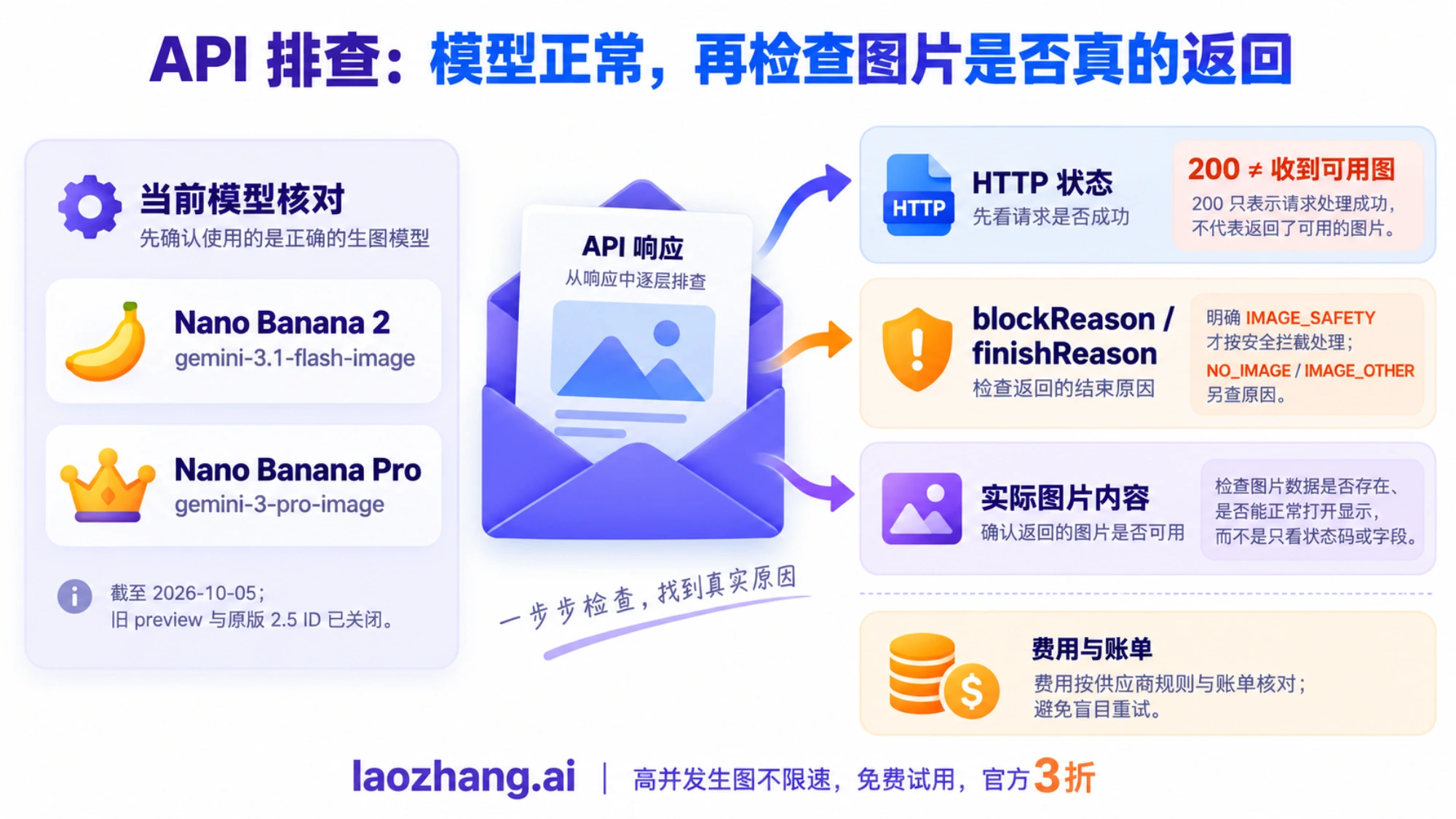 现役模型 ID 与 HTTP 状态、返回字段和实际图片内容的检查流程