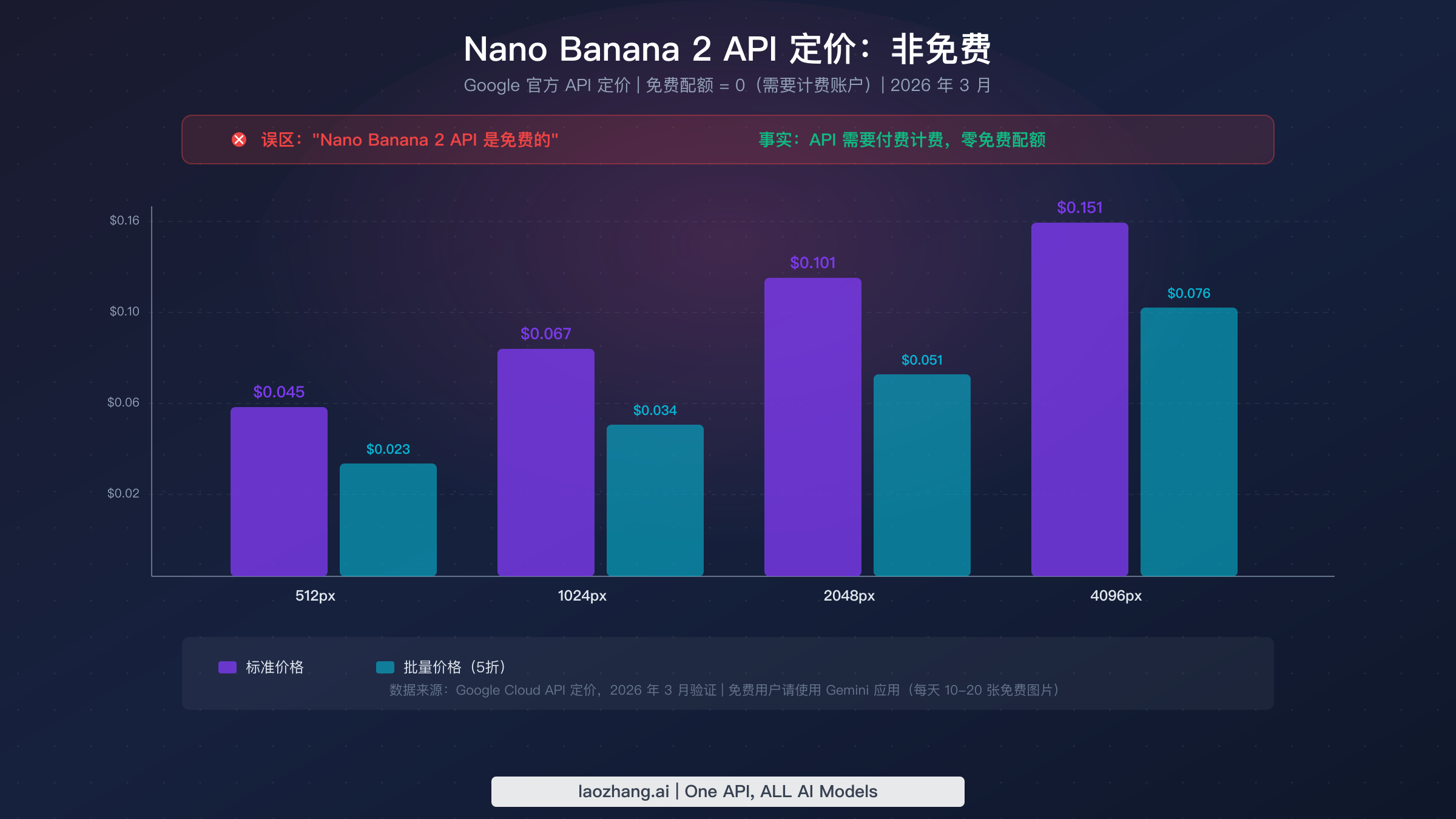 Nano Banana 2 API 定价柱状图，从每张 $0.045 到 $0.151，没有免费层级