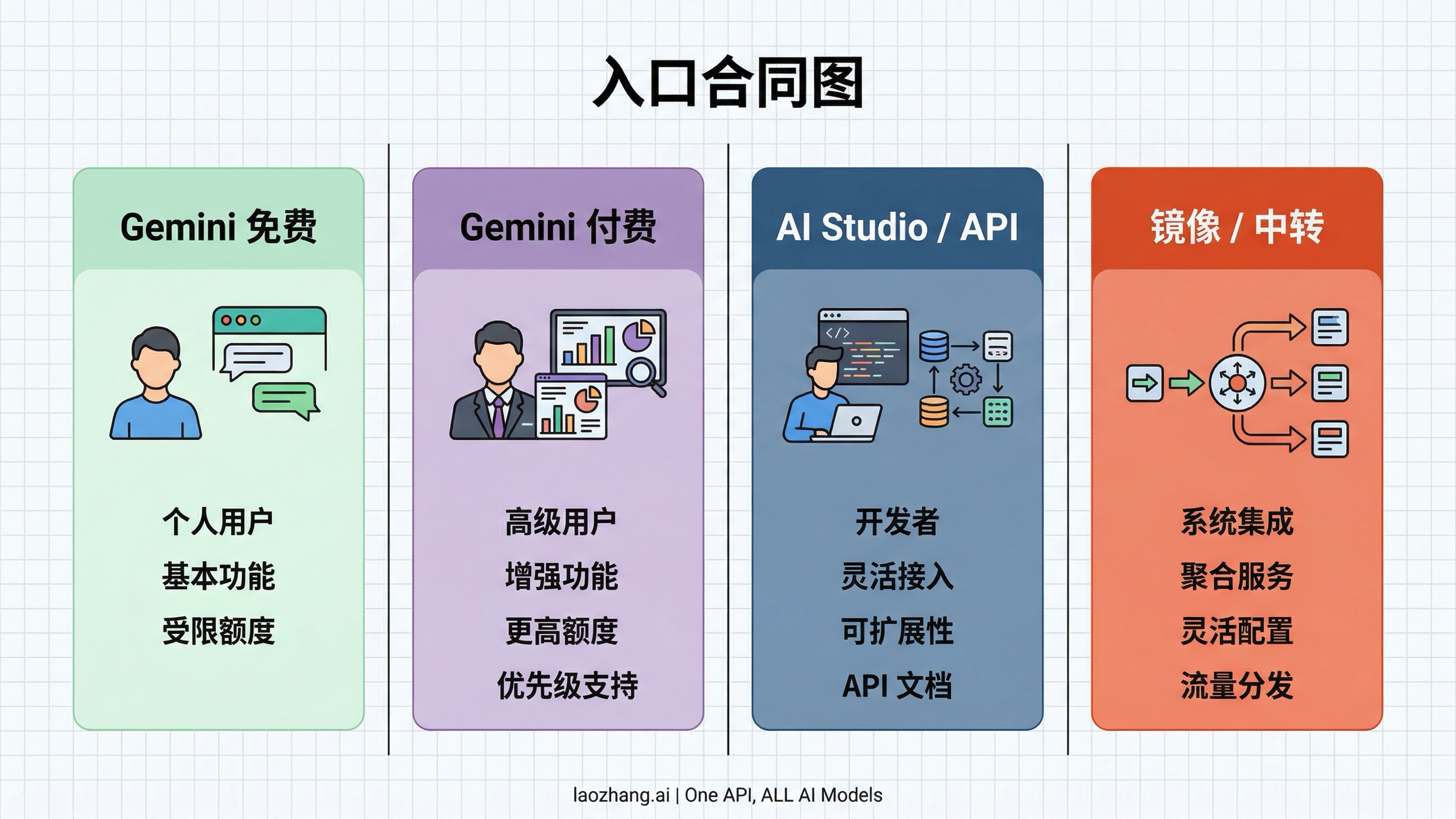 Nano Banana 2 入口合同图，展示 Gemini 免费、Gemini 付费、AI Studio/API 与第三方中转路线