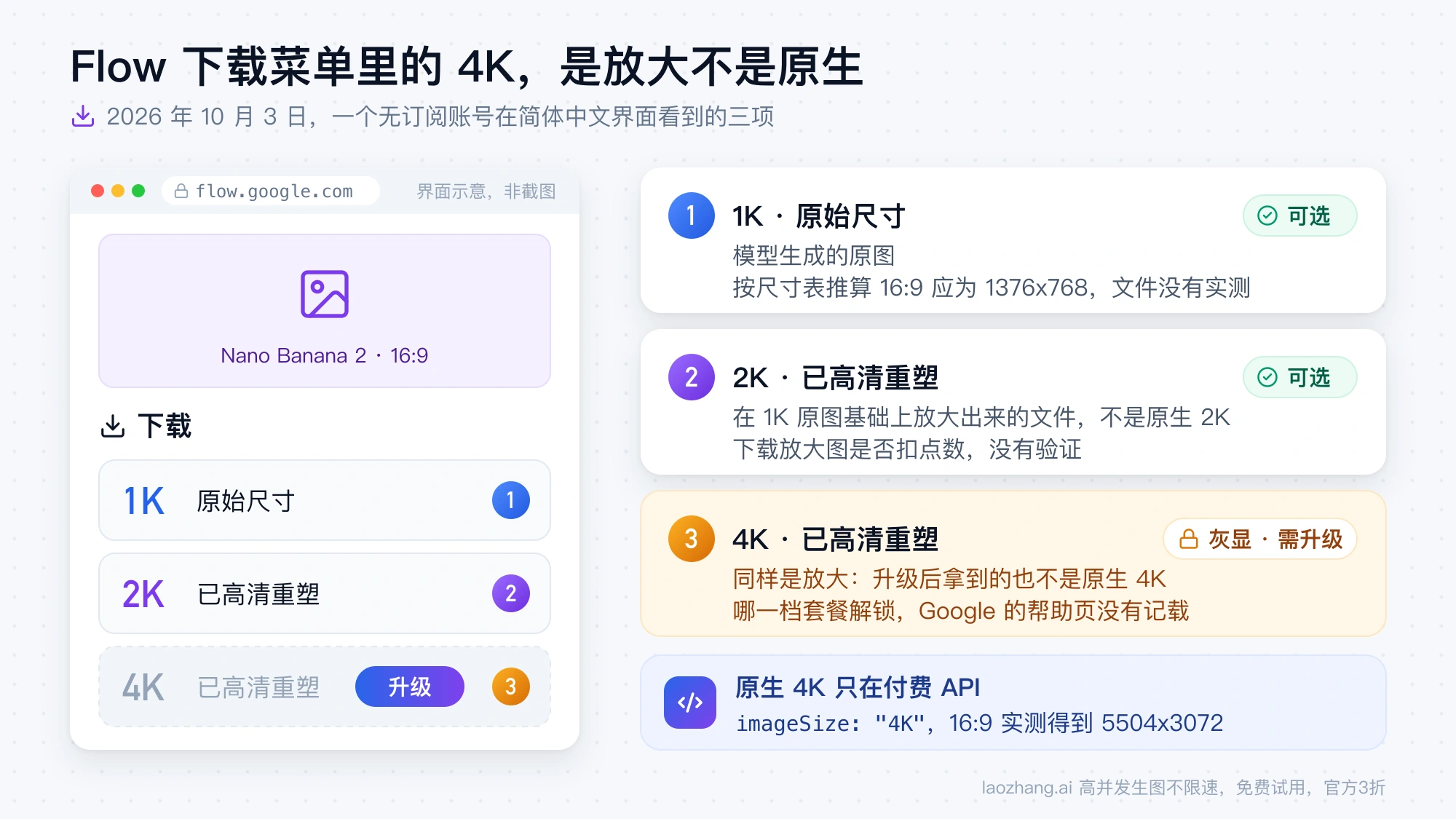 Google Flow 下载菜单示意：1K 原始尺寸与 2K 已高清重塑可选，4K 已高清重塑灰显并带升级按钮