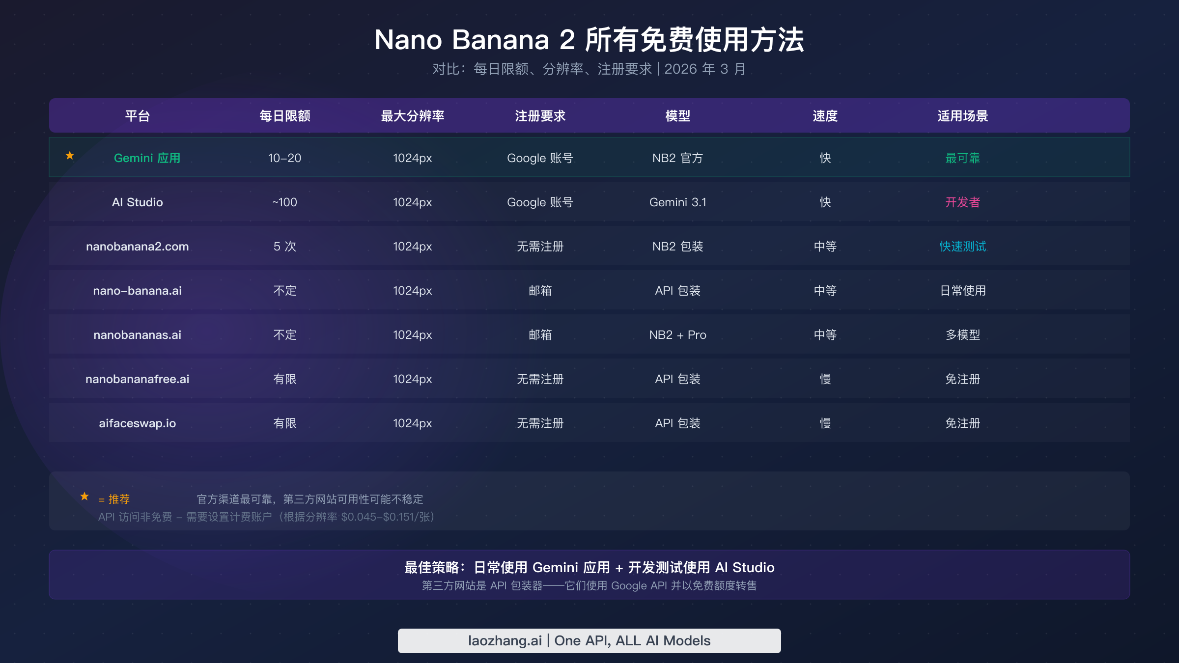 Nano Banana 2 所有免费平台对比表，展示每日限制和分辨率详情