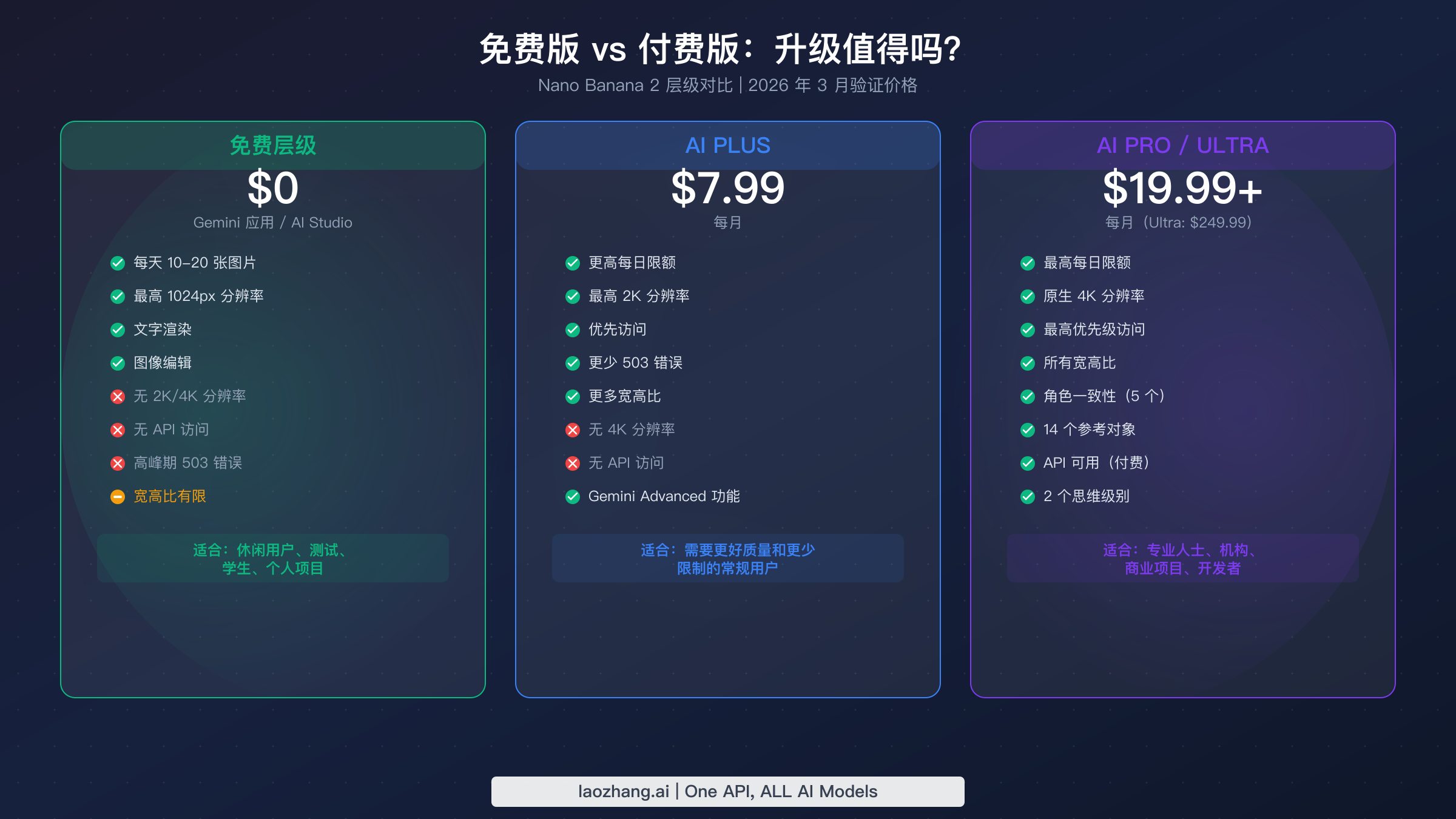 Nano Banana 2 免费层级与付费 AI Plus 和 AI Pro 订阅方案对比