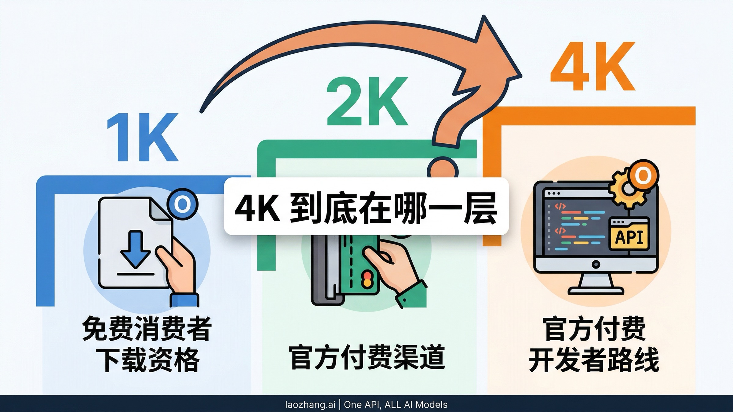分辨率阶梯图，展示官方免费 1K、官方付费 2K 和官方开发者付费 4K