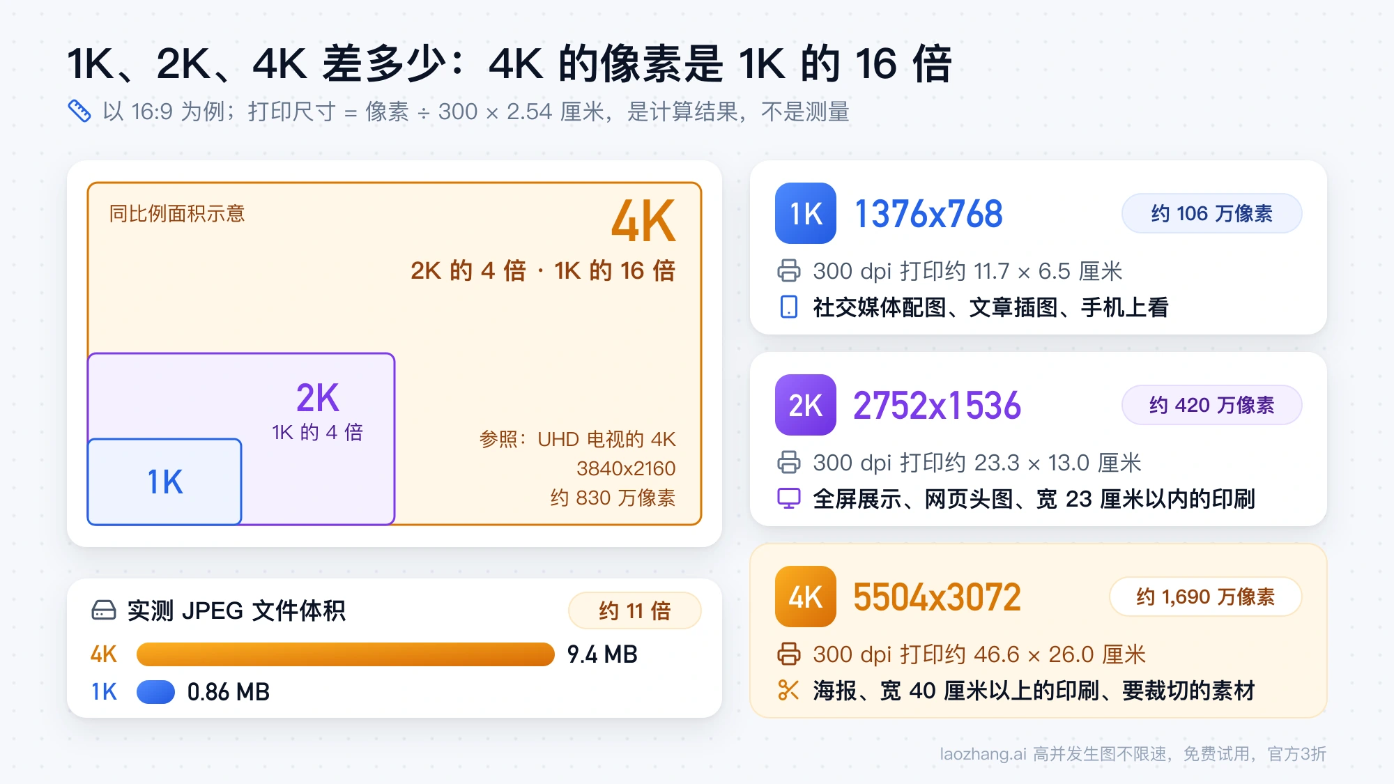 Nano Banana 2 的 1K、2K、4K 在 16:9 下的像素、300 dpi 打印尺寸与实测文件体积对比