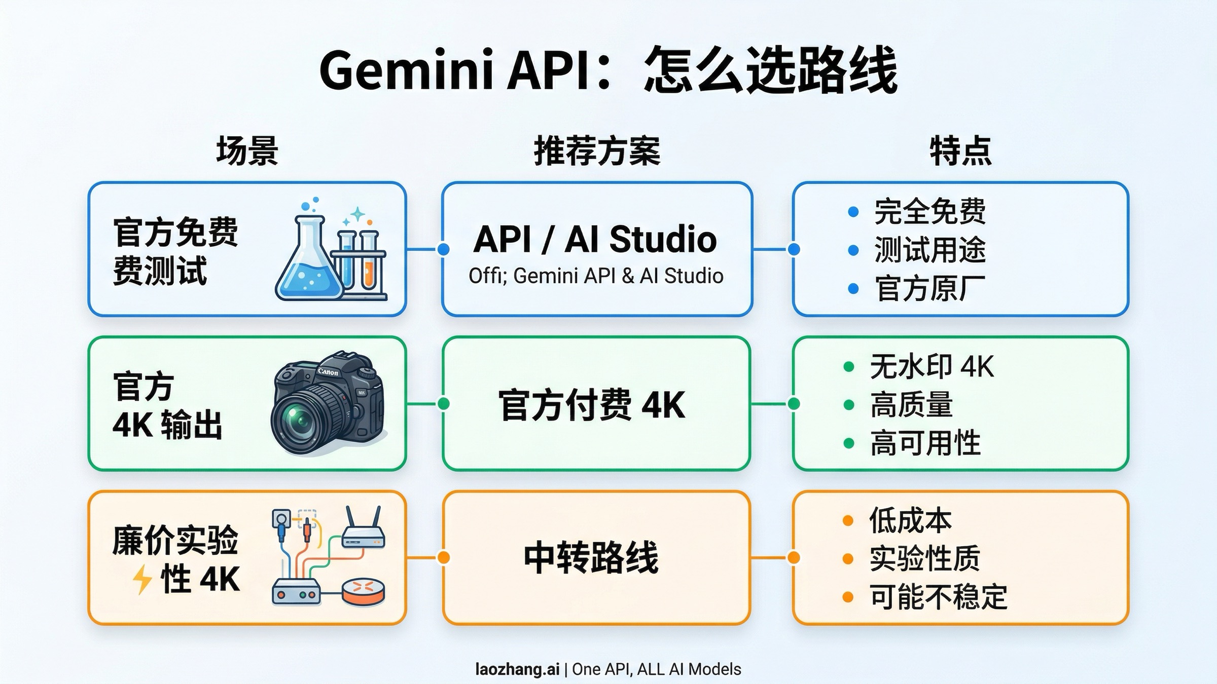 路线矩阵图，展示官方免费试用、官方 4K 输出和低价 4K 试跑的最佳路径