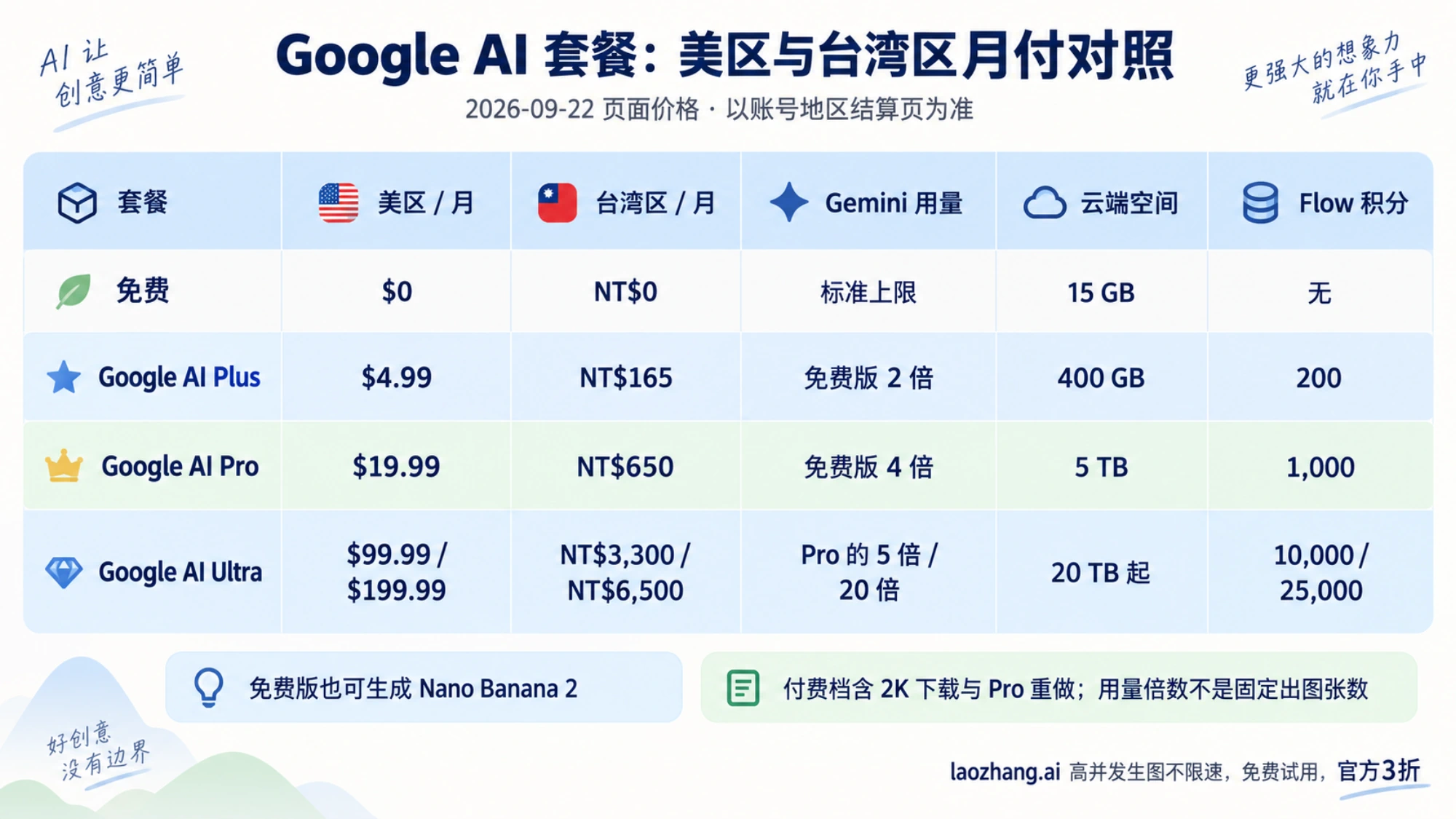Google AI 套餐三档现价与免费版对照