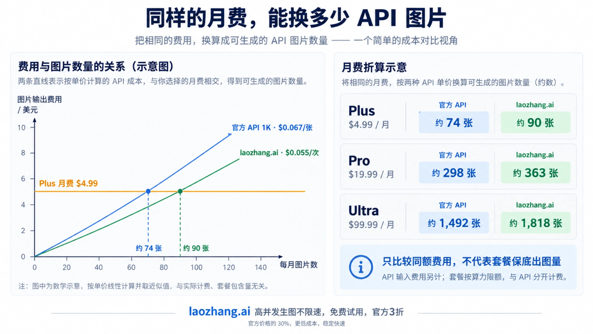 套餐月费与按张付费 API 的盈亏平衡示意