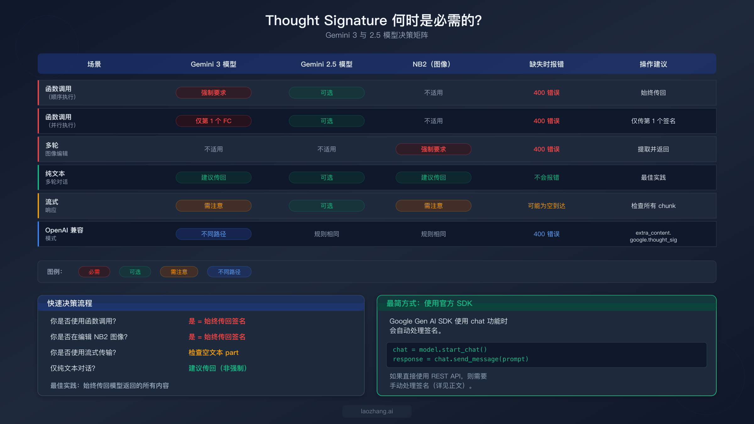 决策矩阵展示 Gemini 不同模型版本中 thought signature 的必需、可选或需特殊处理情况